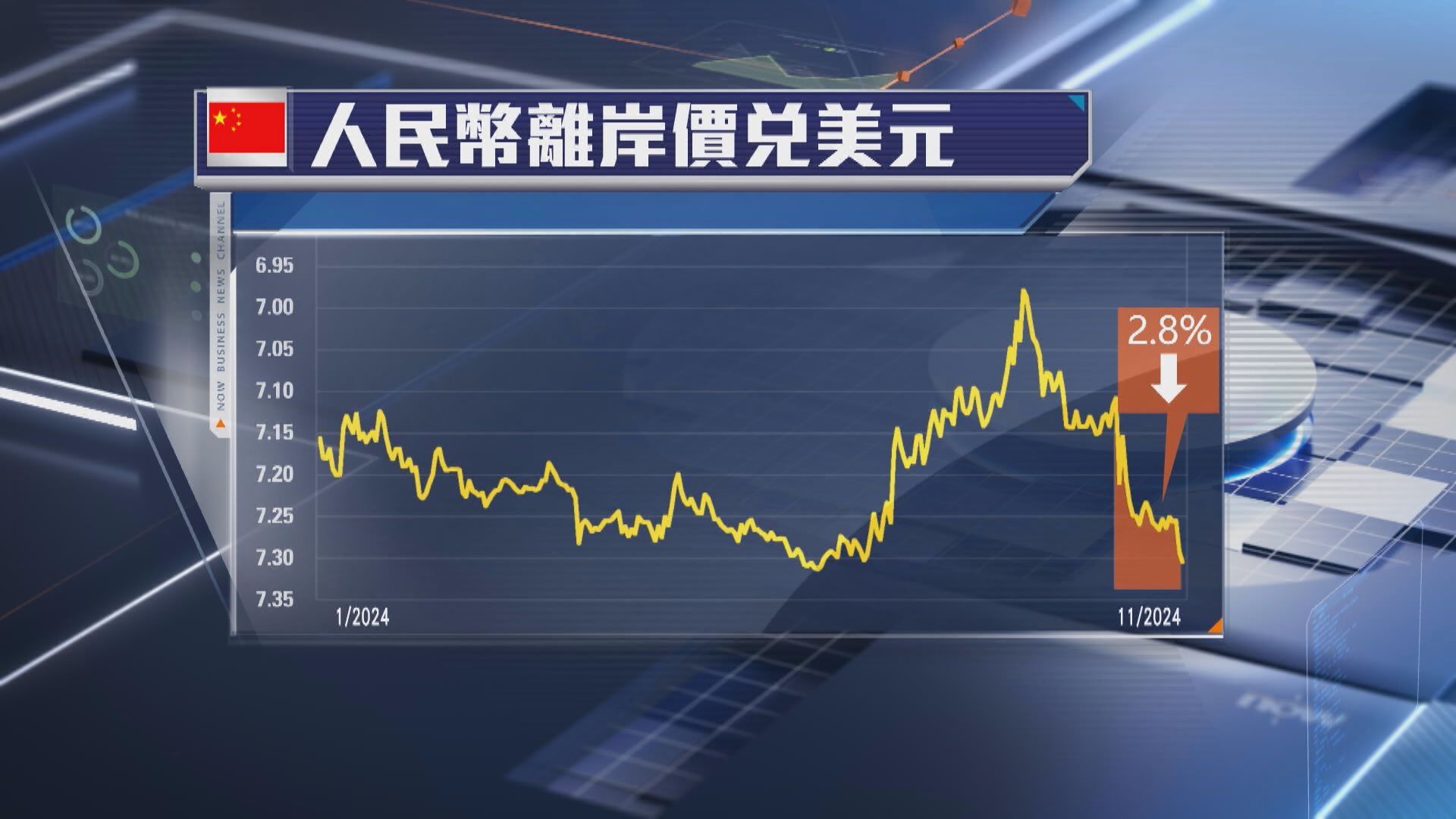 【兩大因素夾擊】離岸人仔曾失守7.3關 5個月首見