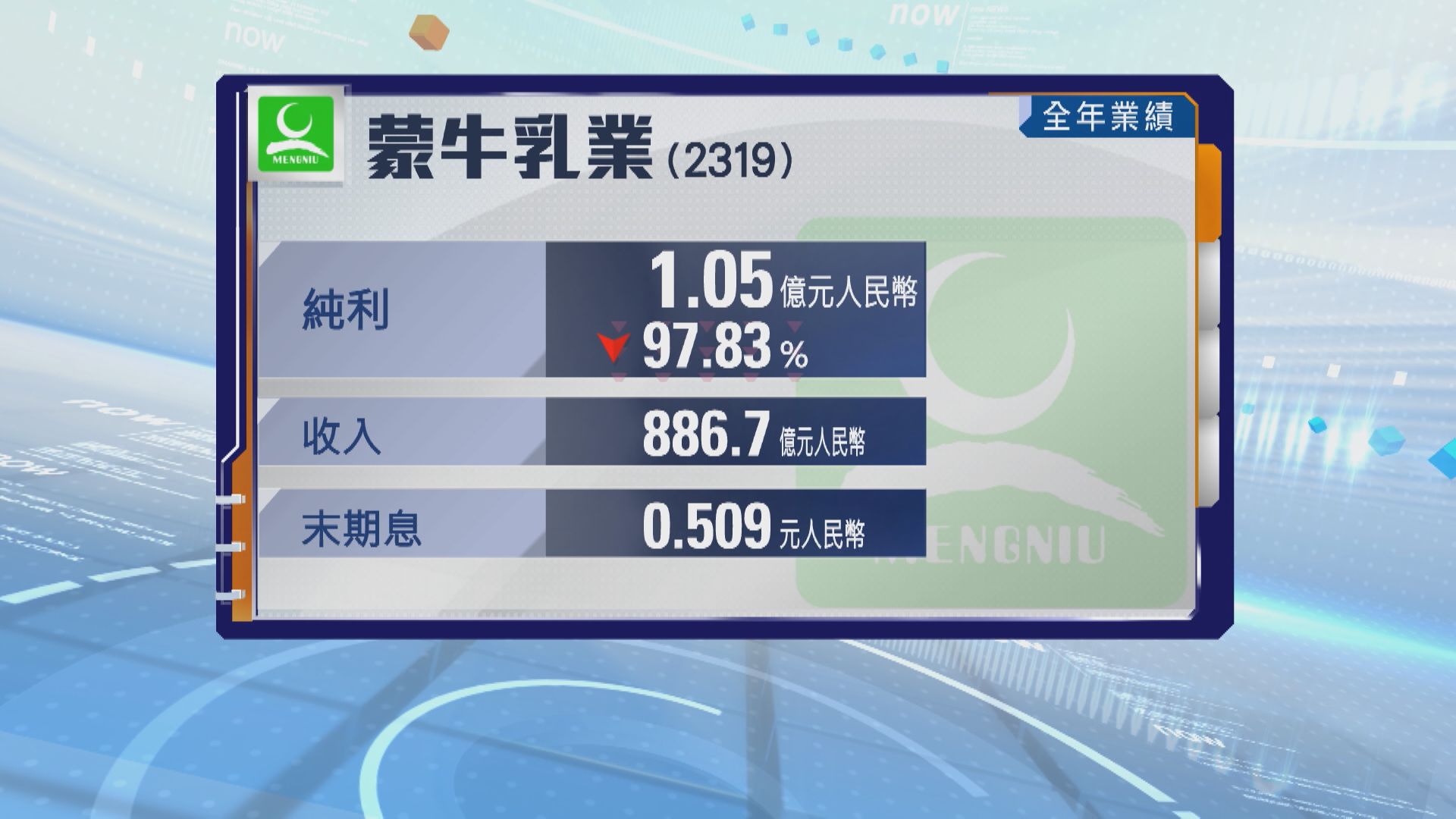 【乳業股業績】蒙牛去年少賺98% 末期息50.9分