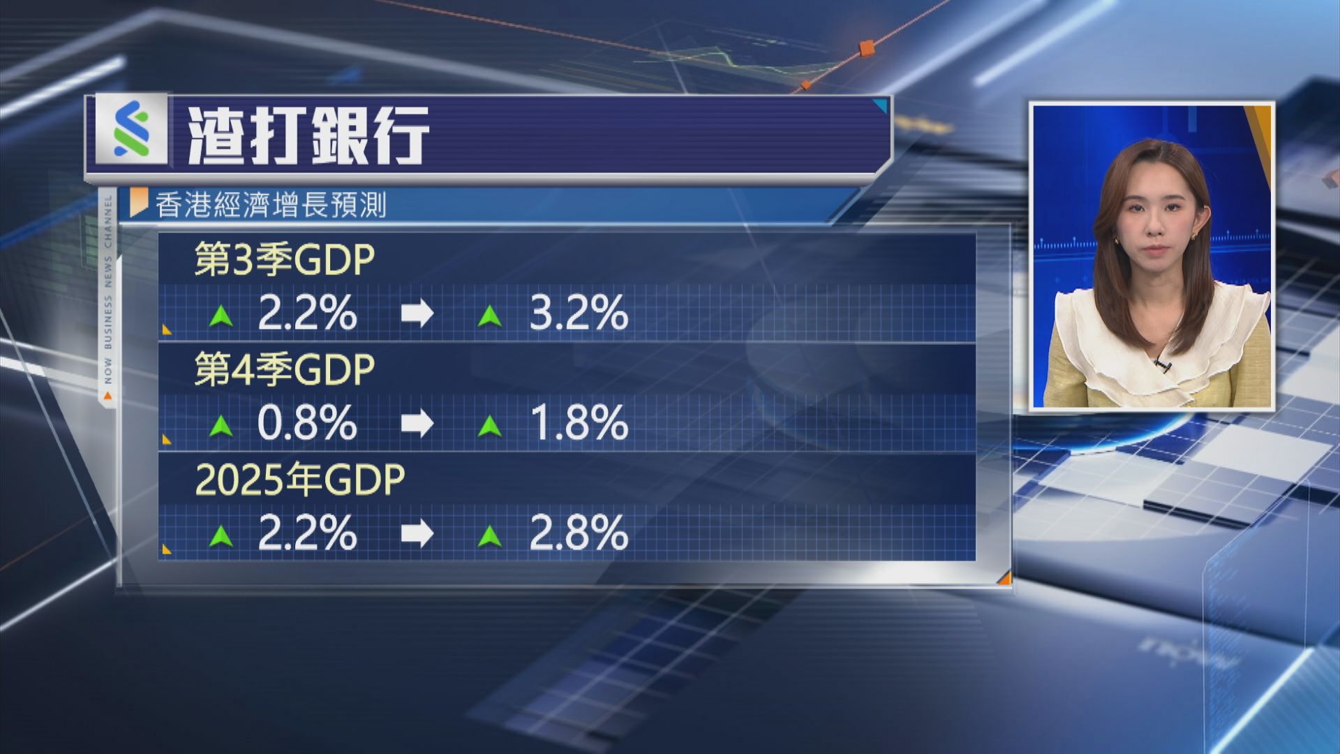 【今季仍審慎】渣打上調今年港GDP增長預測至2.8%