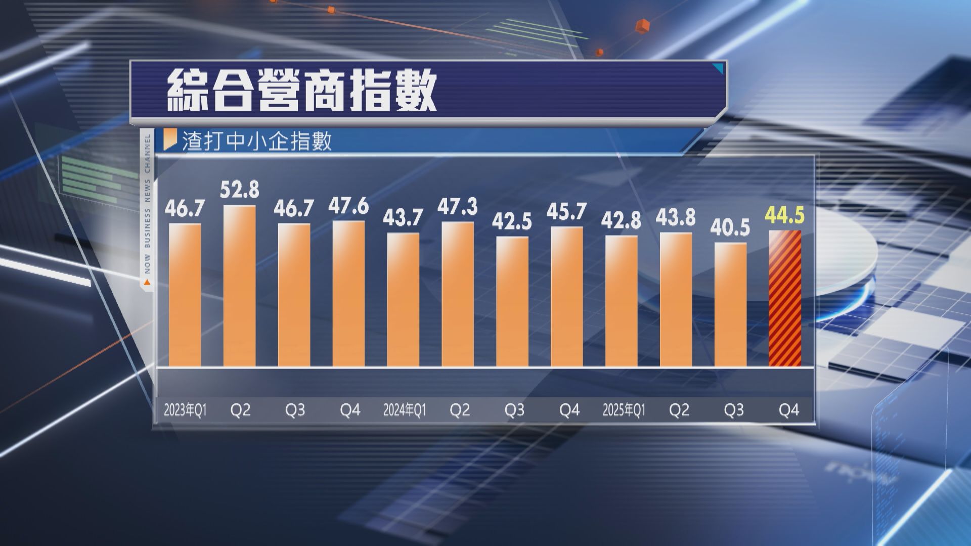 【信心回溫】「渣打香港中小企領先營商指數」創今年新高