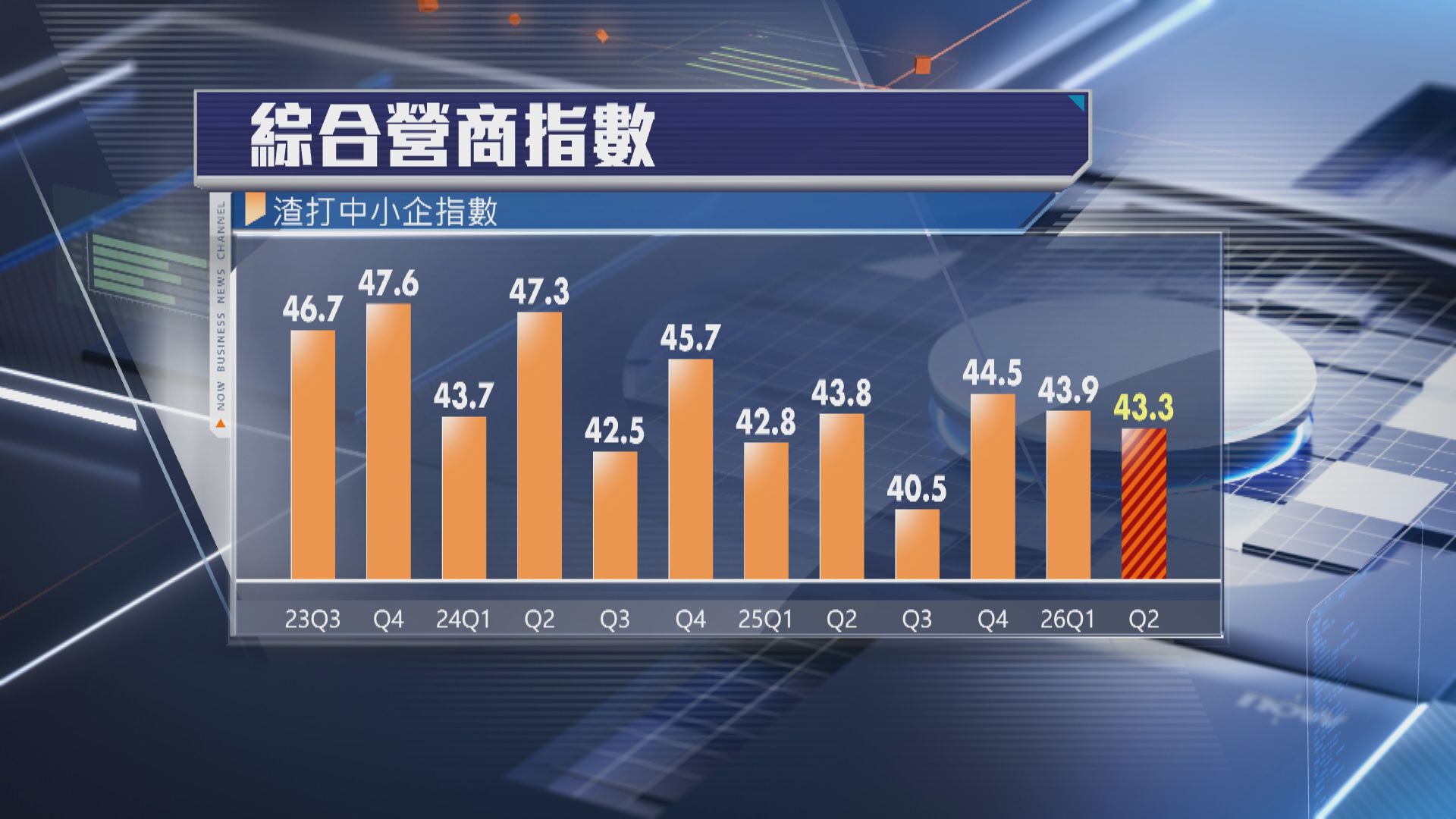 【中小企】調查:營商情緒受中東局勢影響轉趨謹慎