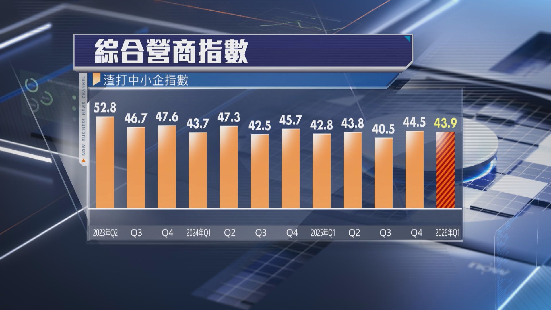 【保持審慎樂觀】首季中小企營商指數放緩至43.9