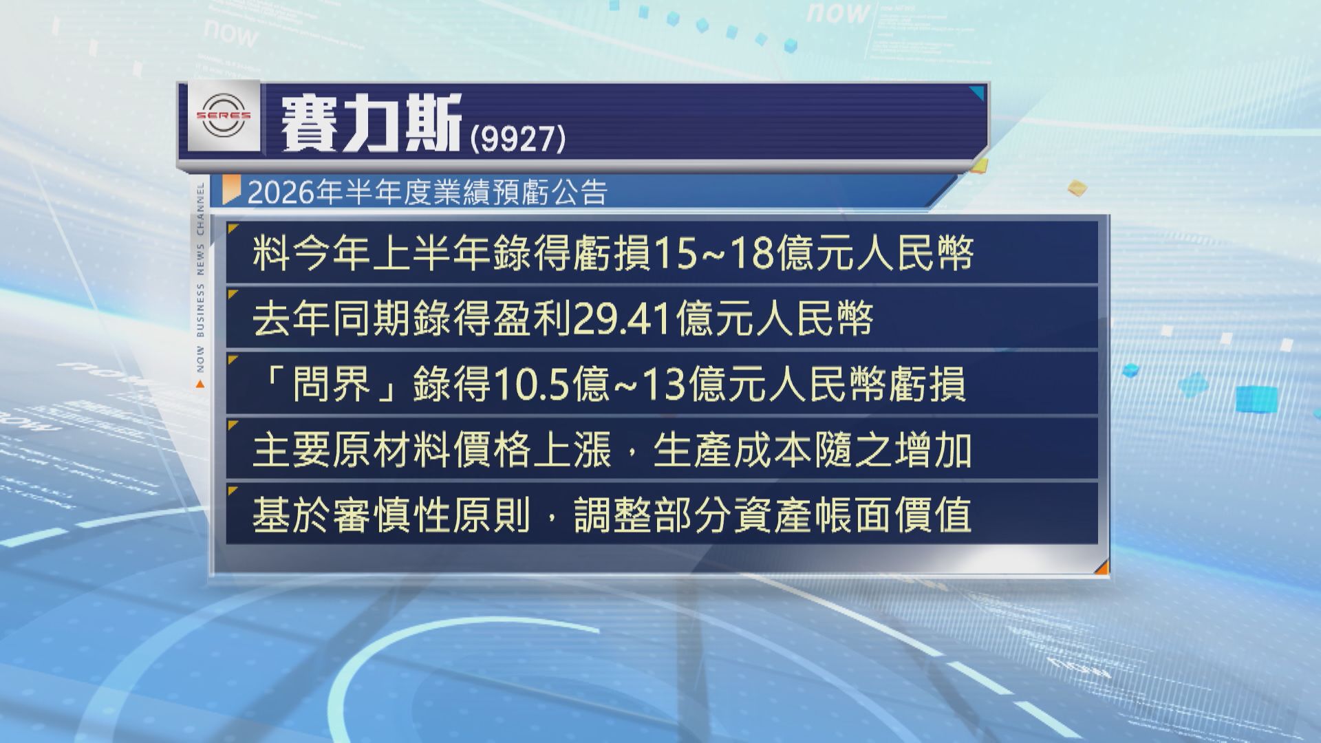 【盈警】「問界」拖累賽力斯半年轉蝕最多18億人幣 急瀉11%