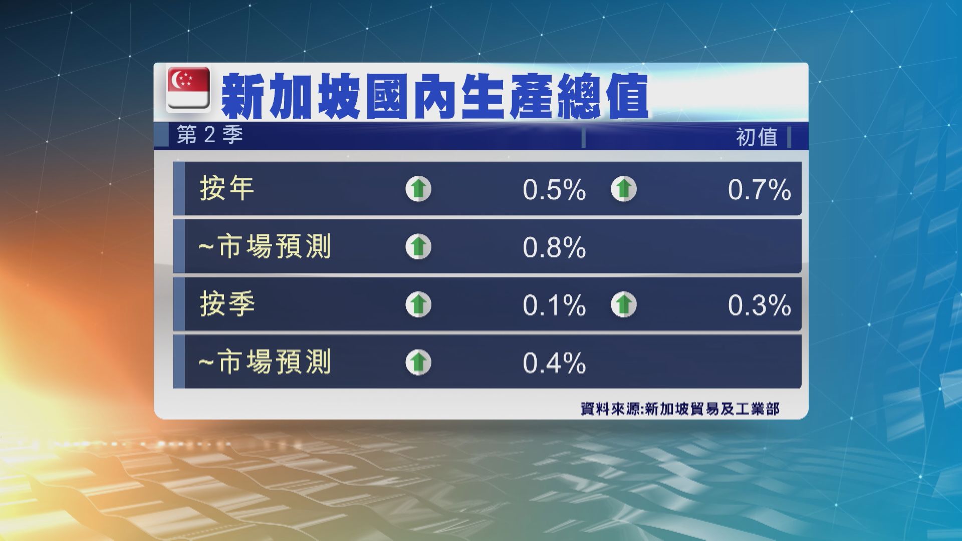【向下修訂】新加坡次季GDP增0.1% 遜預期