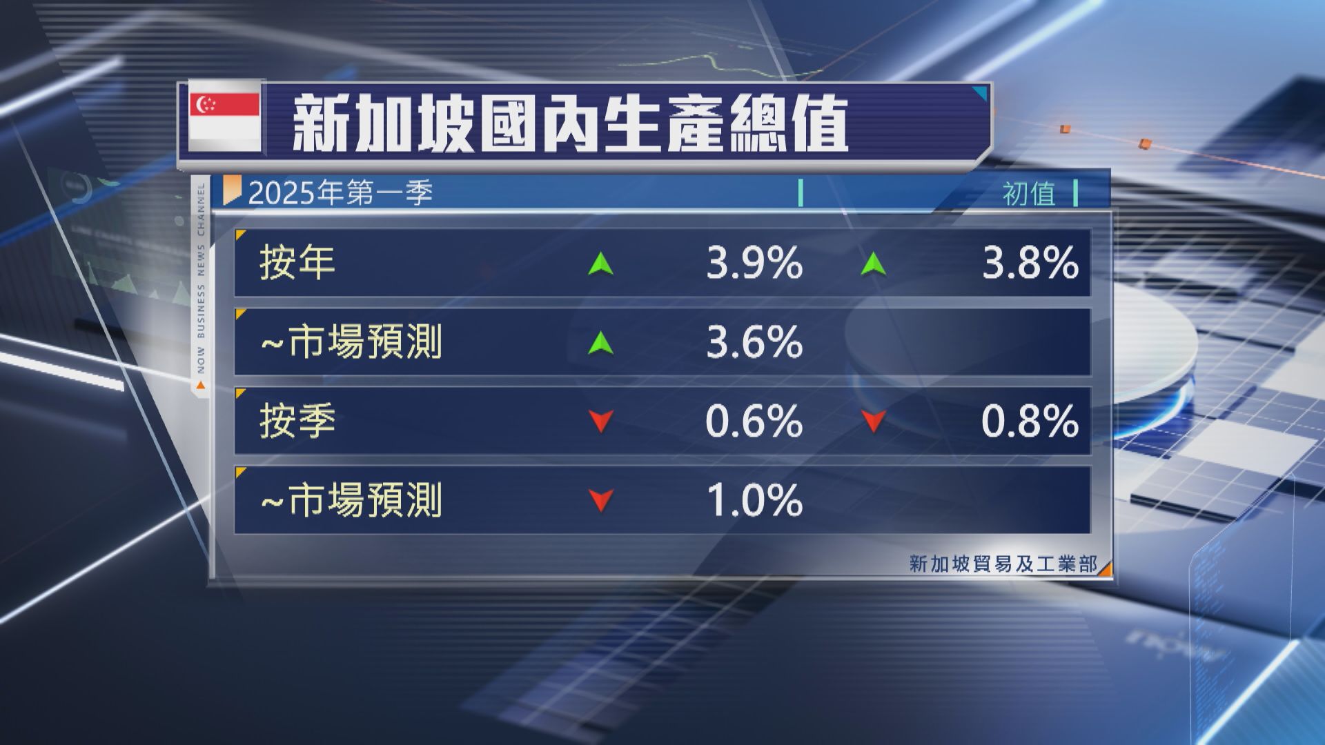 【略高於初值】新加坡首季GDP升3.9% 維持全年預測