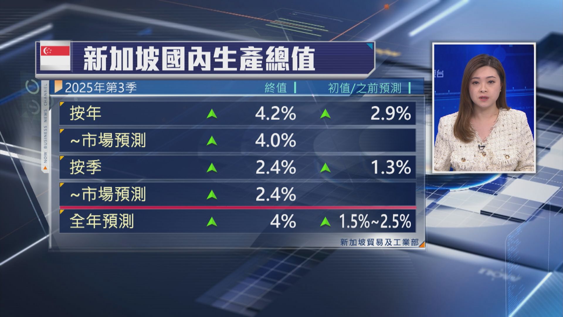 【超預期】新加坡上季GDP升4.2% 上調全年預測