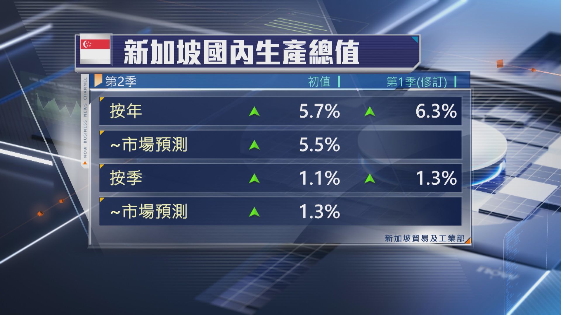 【新加坡經濟】上季GDP增長放緩至5.7% 仍勝預期