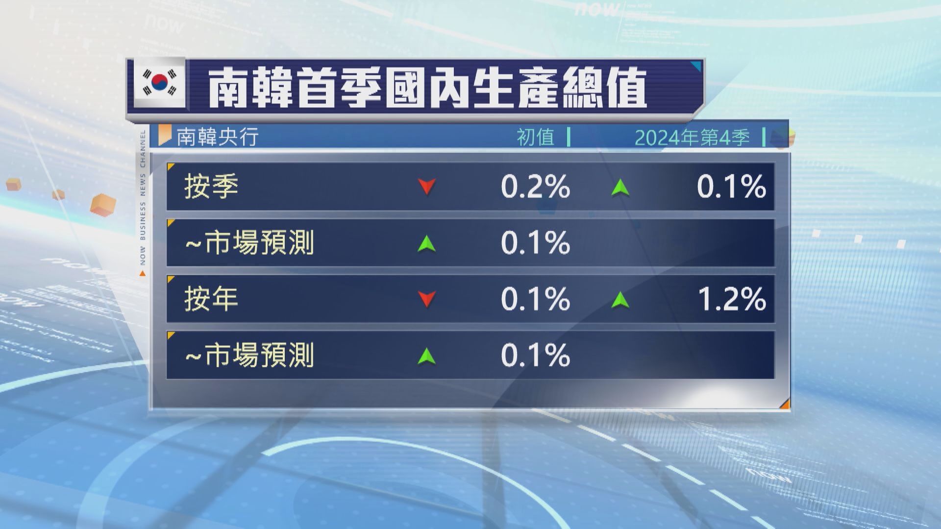 【政局動盪打擊內需】南韓上季GDP爆冷跌0.1%