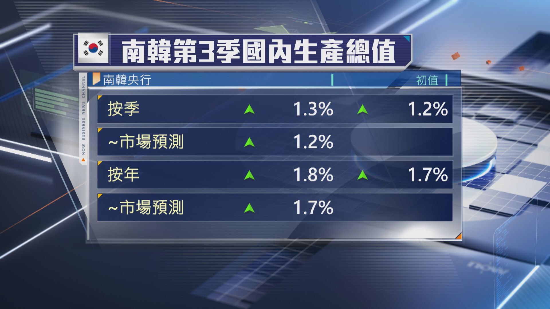 【向上修訂】南韓第3季GDP升1.3% 超預期