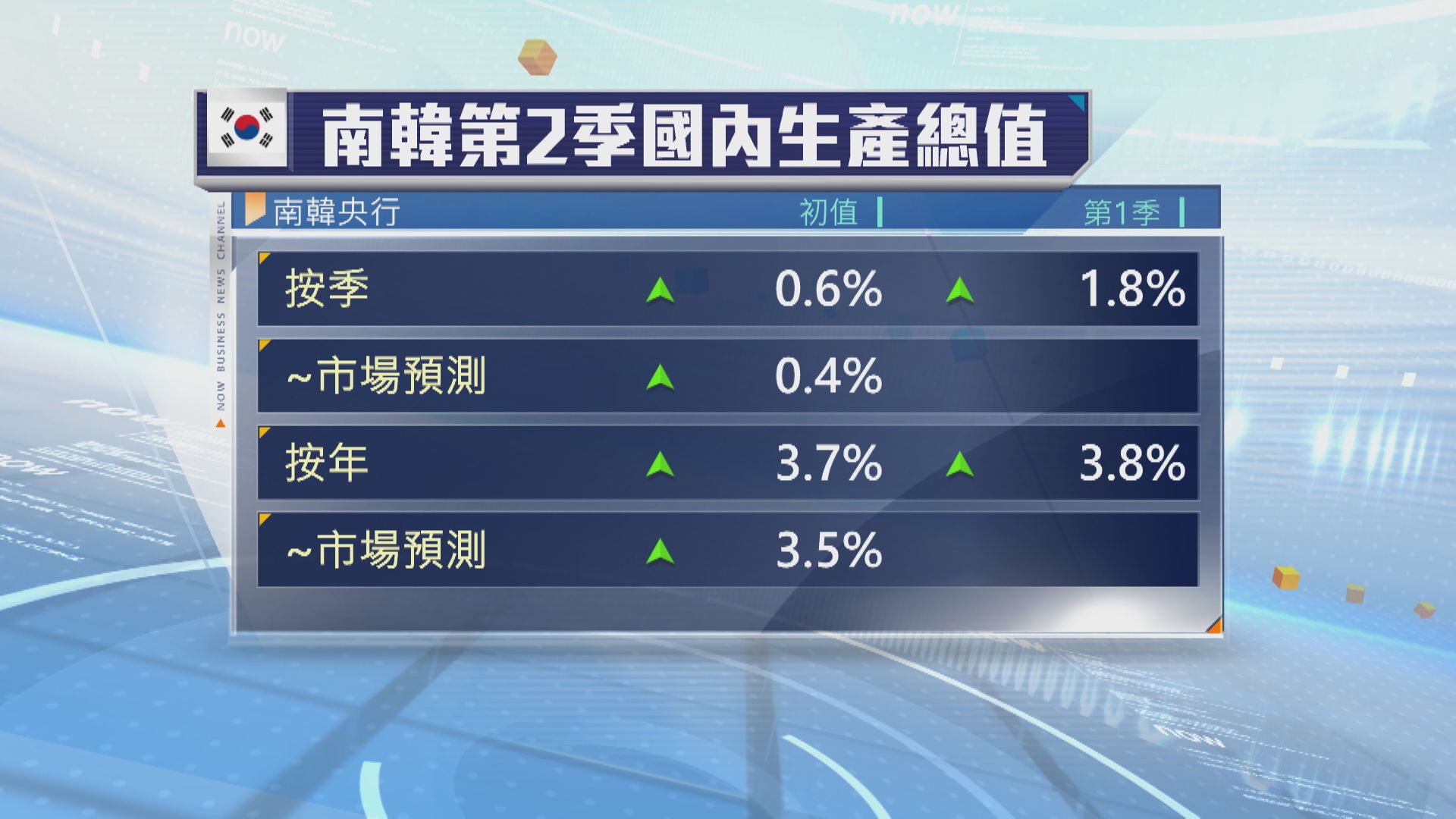 【南韓經濟】AI投資帶動上季GDP增速超預期