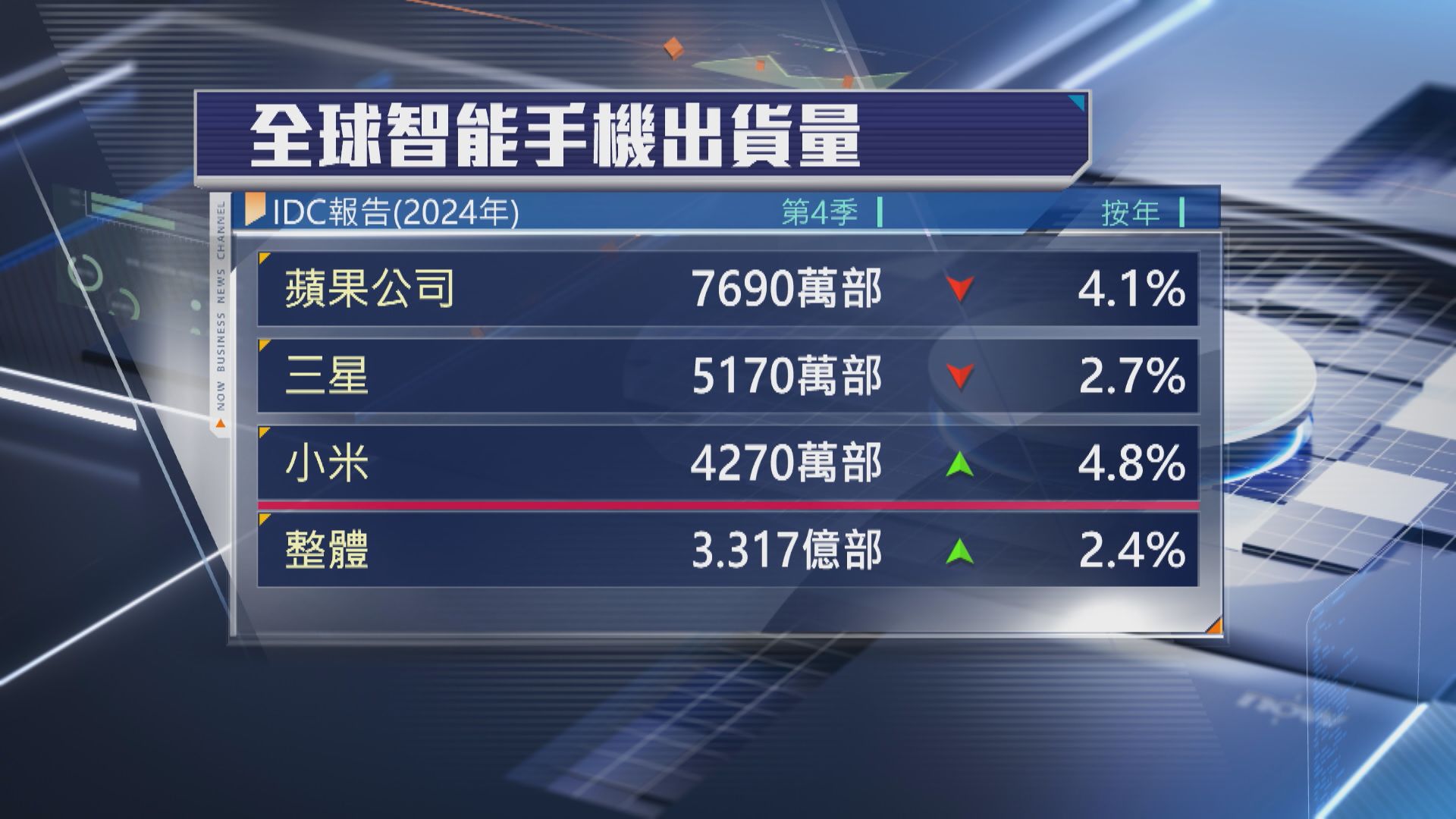【IDC報告】iPhone上季出貨量跌 市佔率下滑仍居首