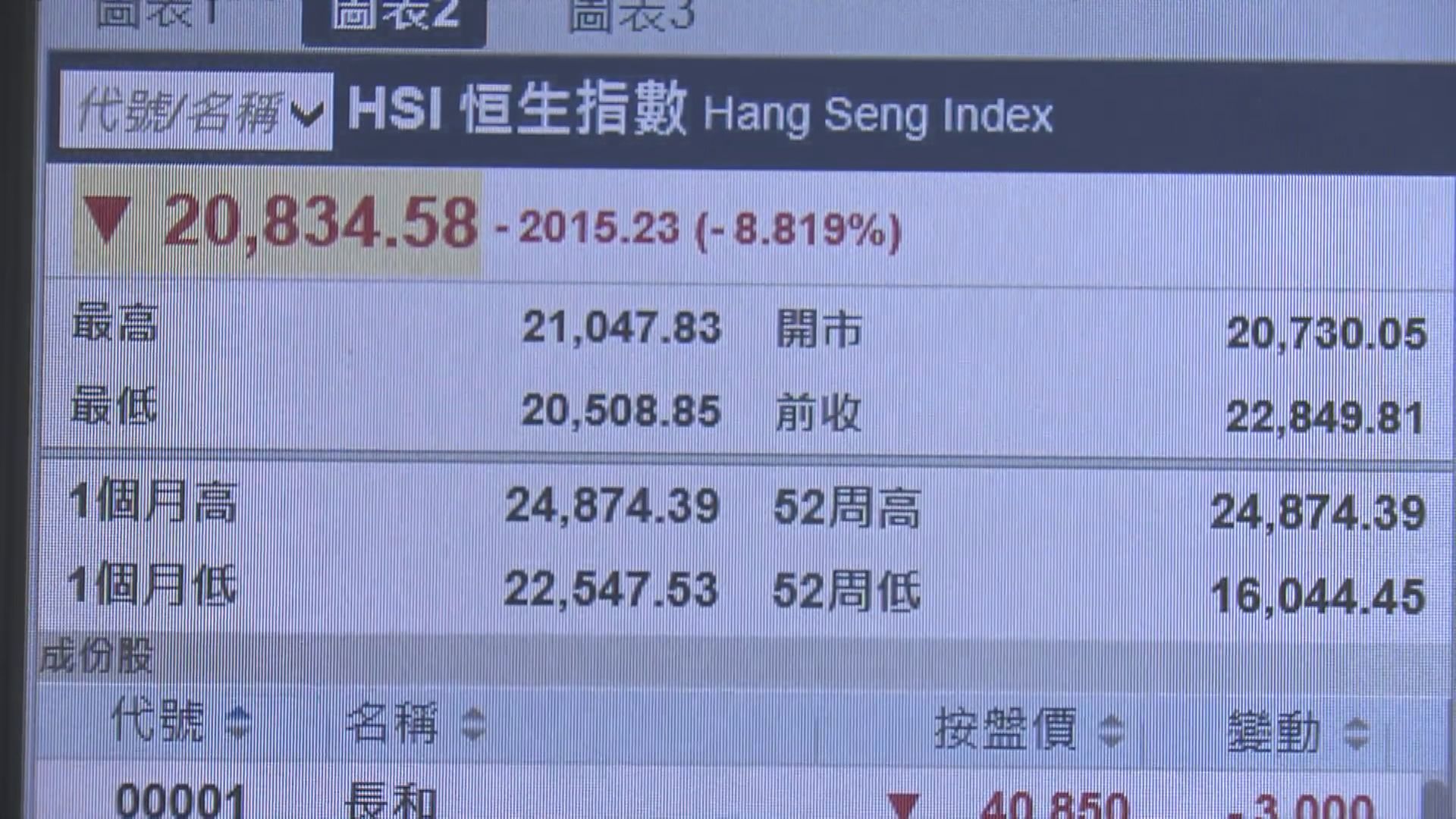 恒指大跌｜股民：不要說了很不開心　分析指股市短線有恐慌性拋售