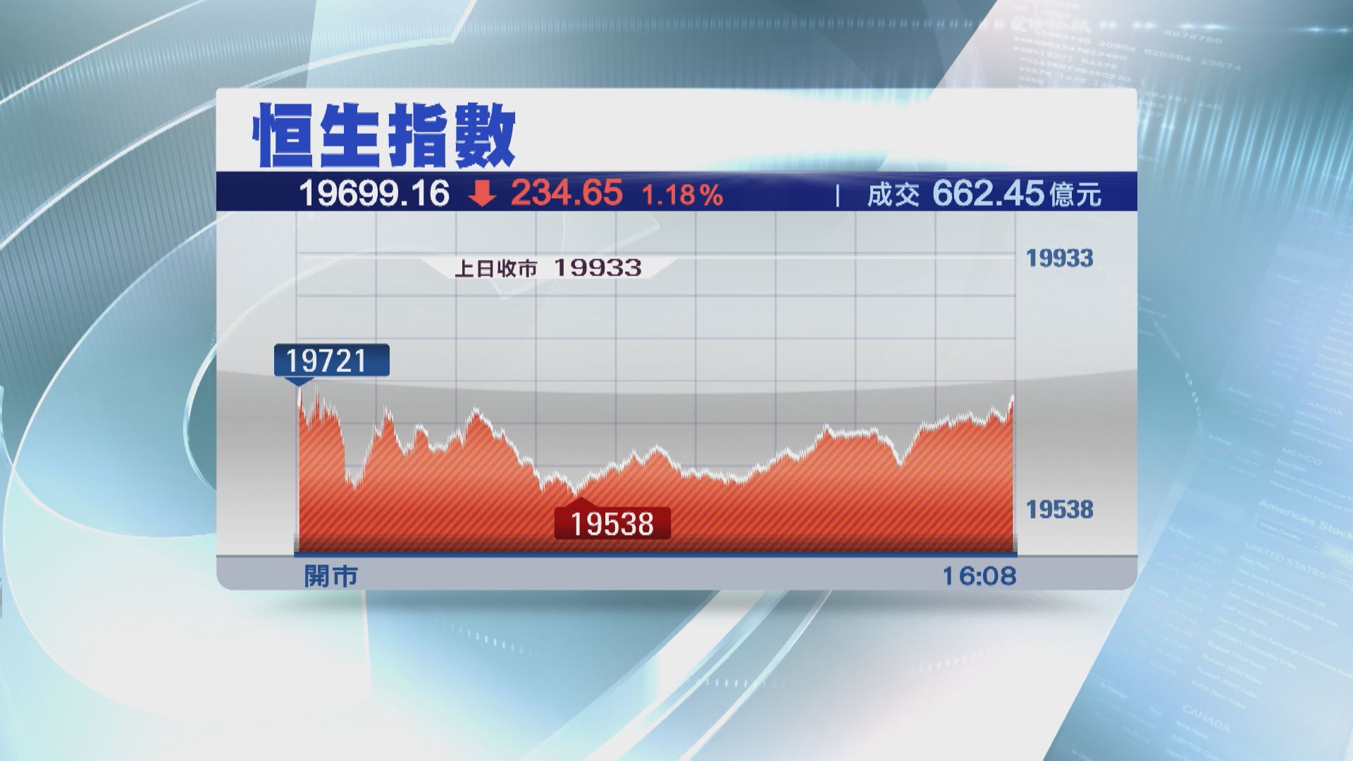 【失牛熊線】恒指跌234點 成交縮至662億 消費股逆市炒上