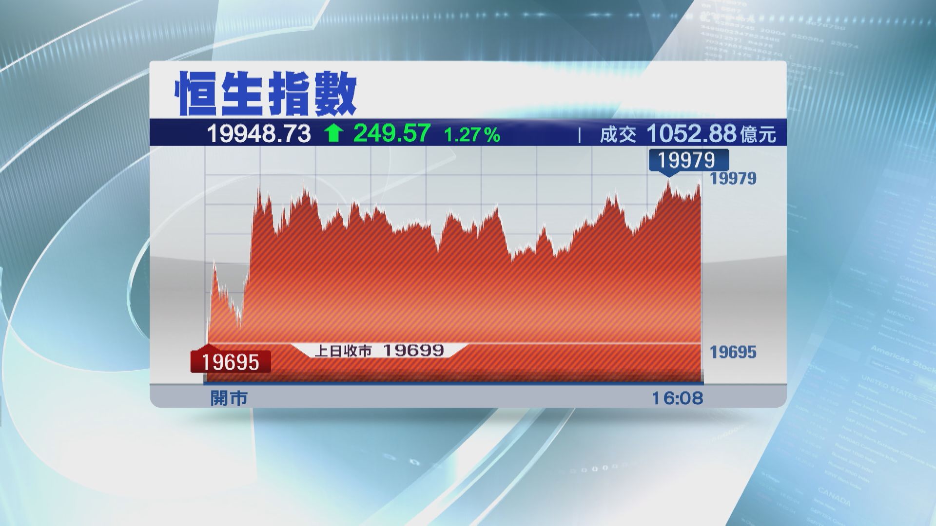 【北水假後「回歸」】恒指彈249點  成交增至逾千億