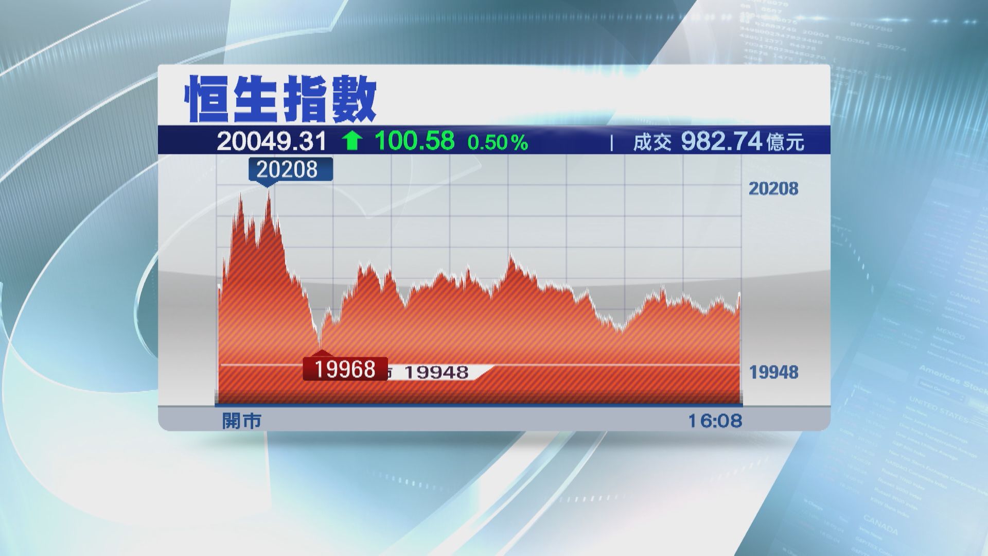 【二萬關爭持】恒指全周累升154點 滙控AGM前偏軟