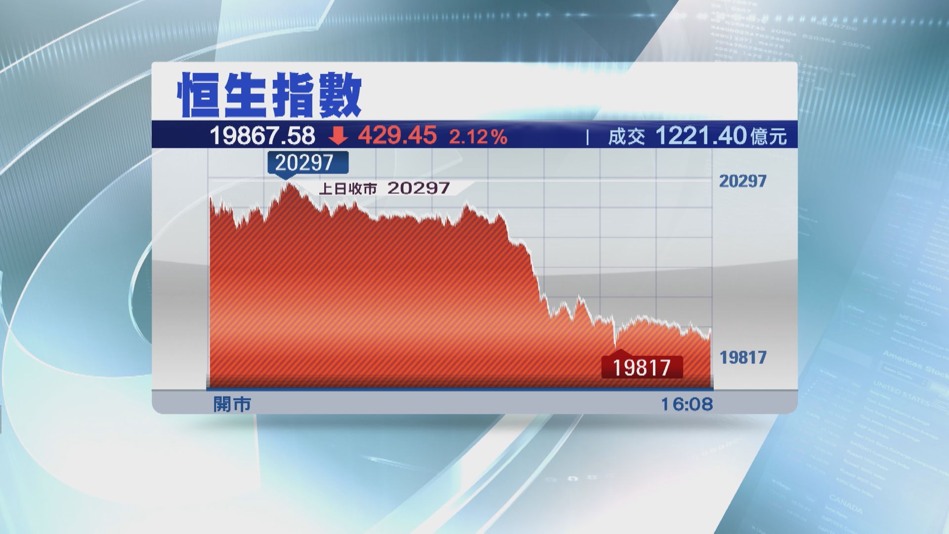 【三連升斷纜】恒指挫429點 插穿20000關