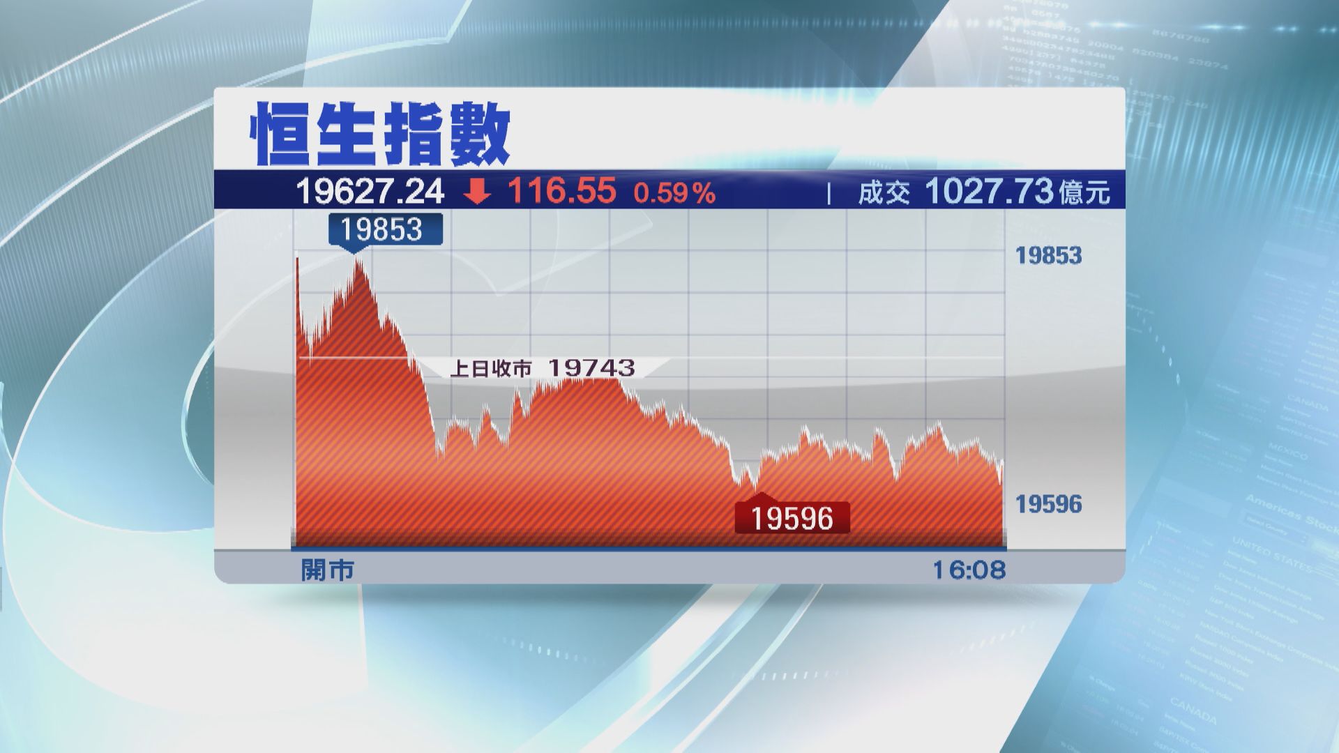 【四連跌】恒指全周累跌422點 插穿牛熊線