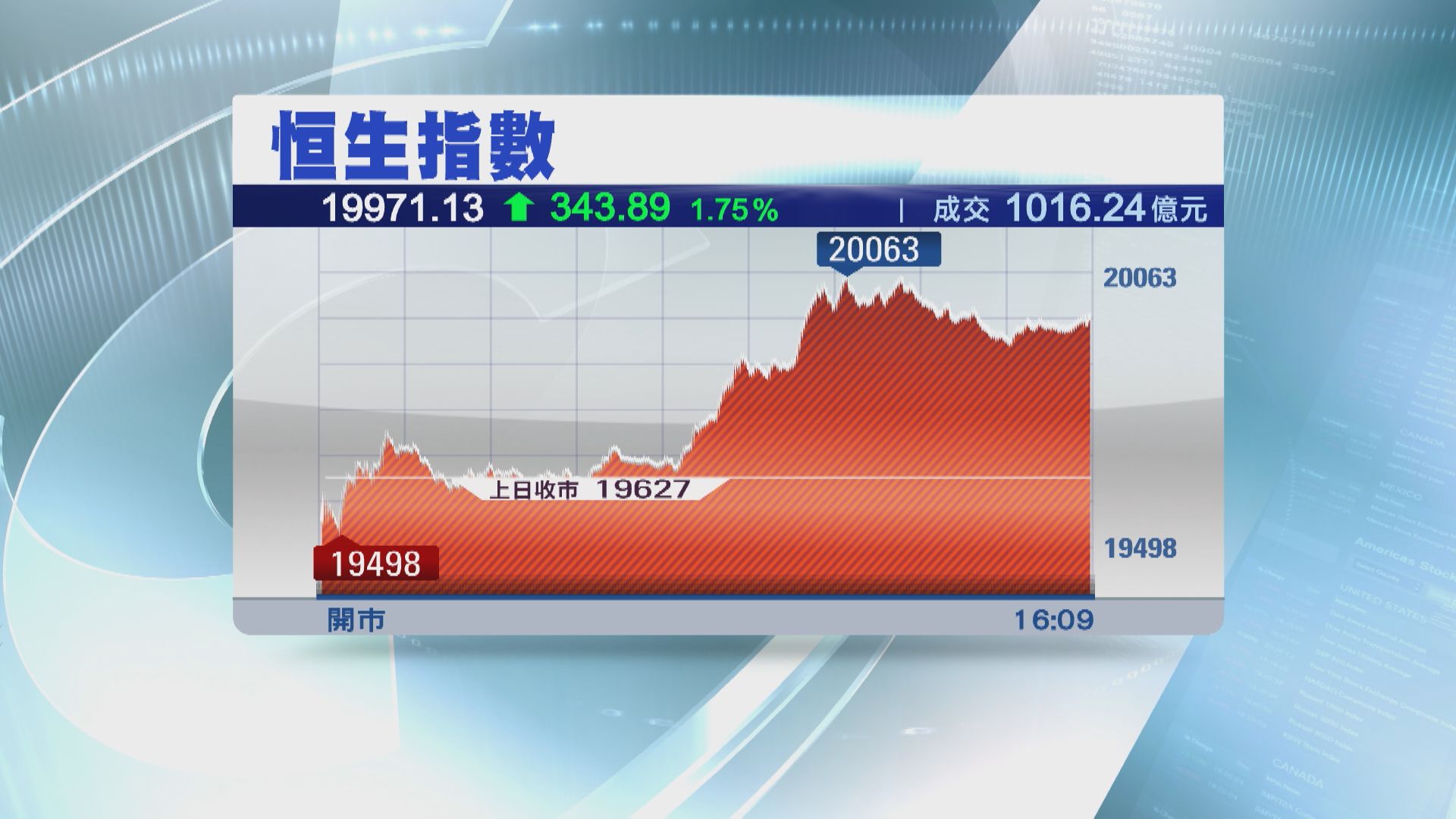 【港股收市】恒指回升343點 二萬點得而復失