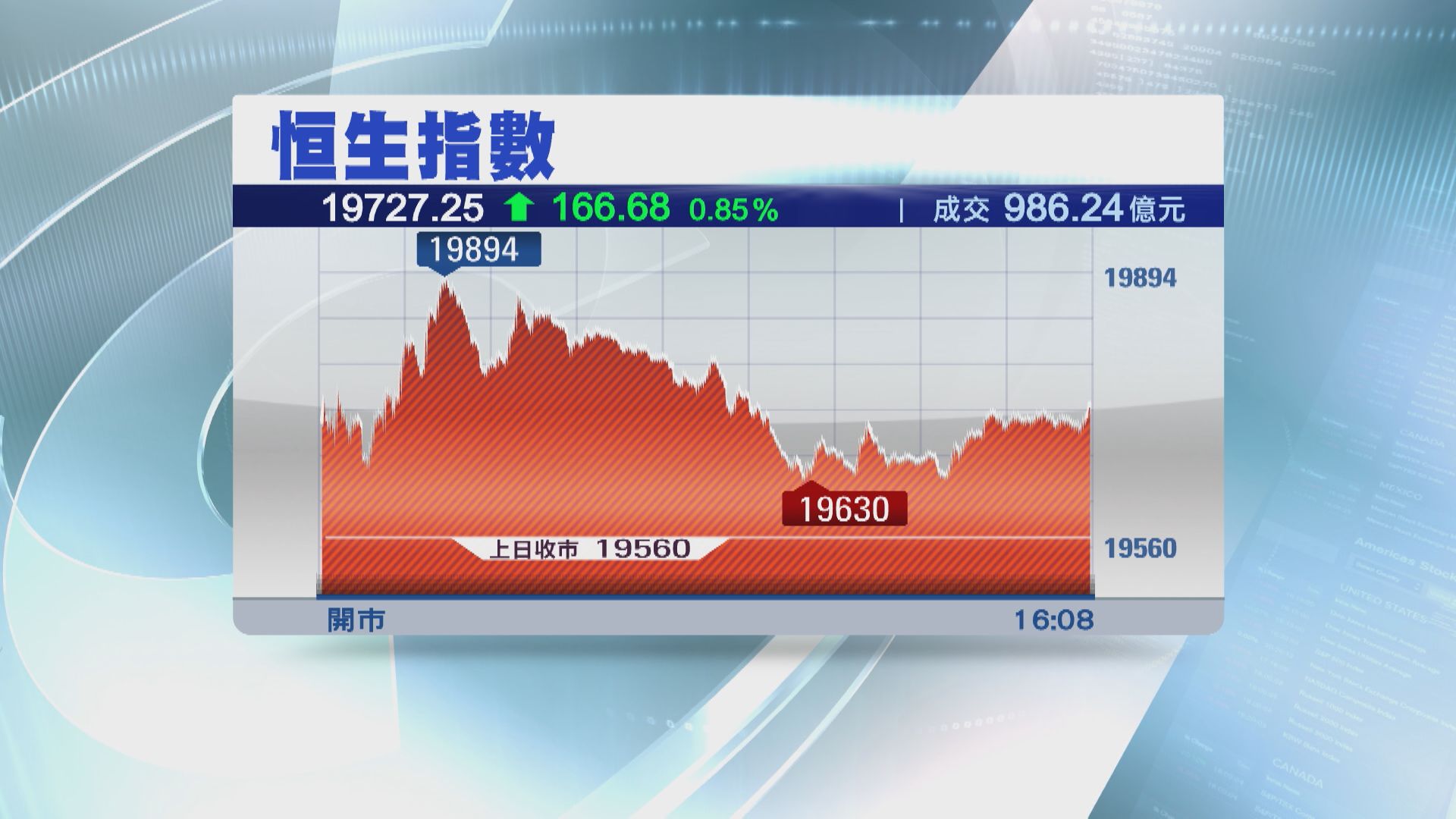【港股收市】恒指反彈166點 阿里績前升2%