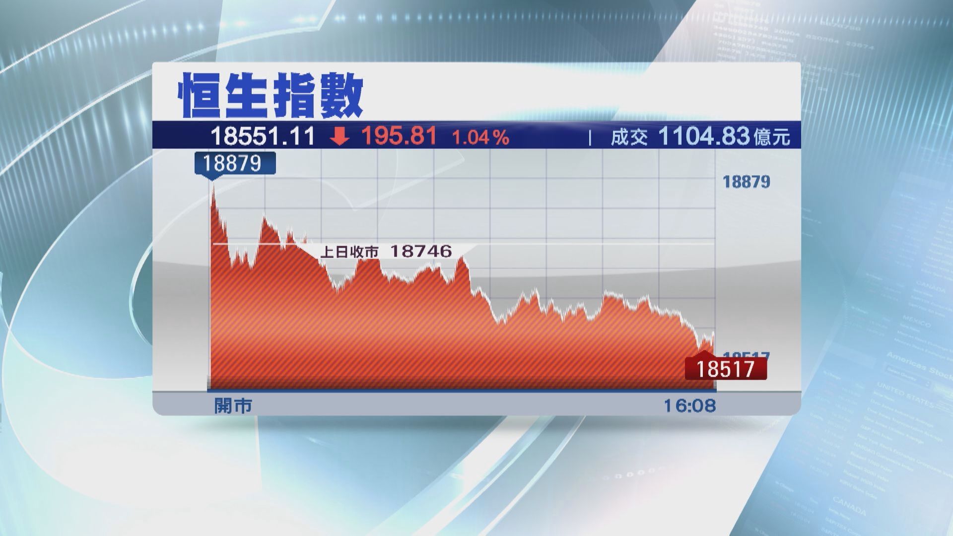 【繼續尋底】恒指4日累跌逾1100點 美團插8%