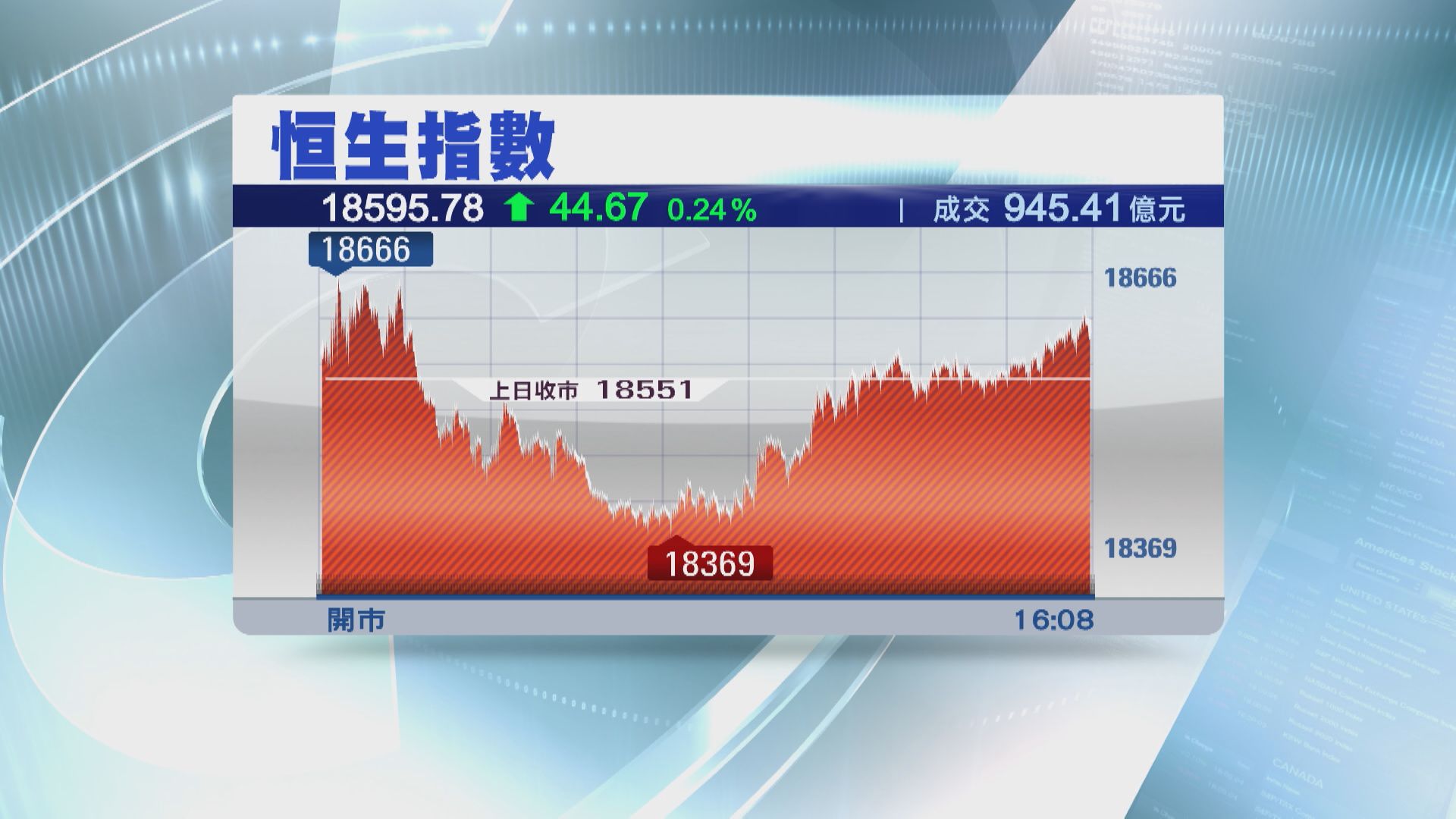 【期結日反覆】恒指高收44點 終止4連跌