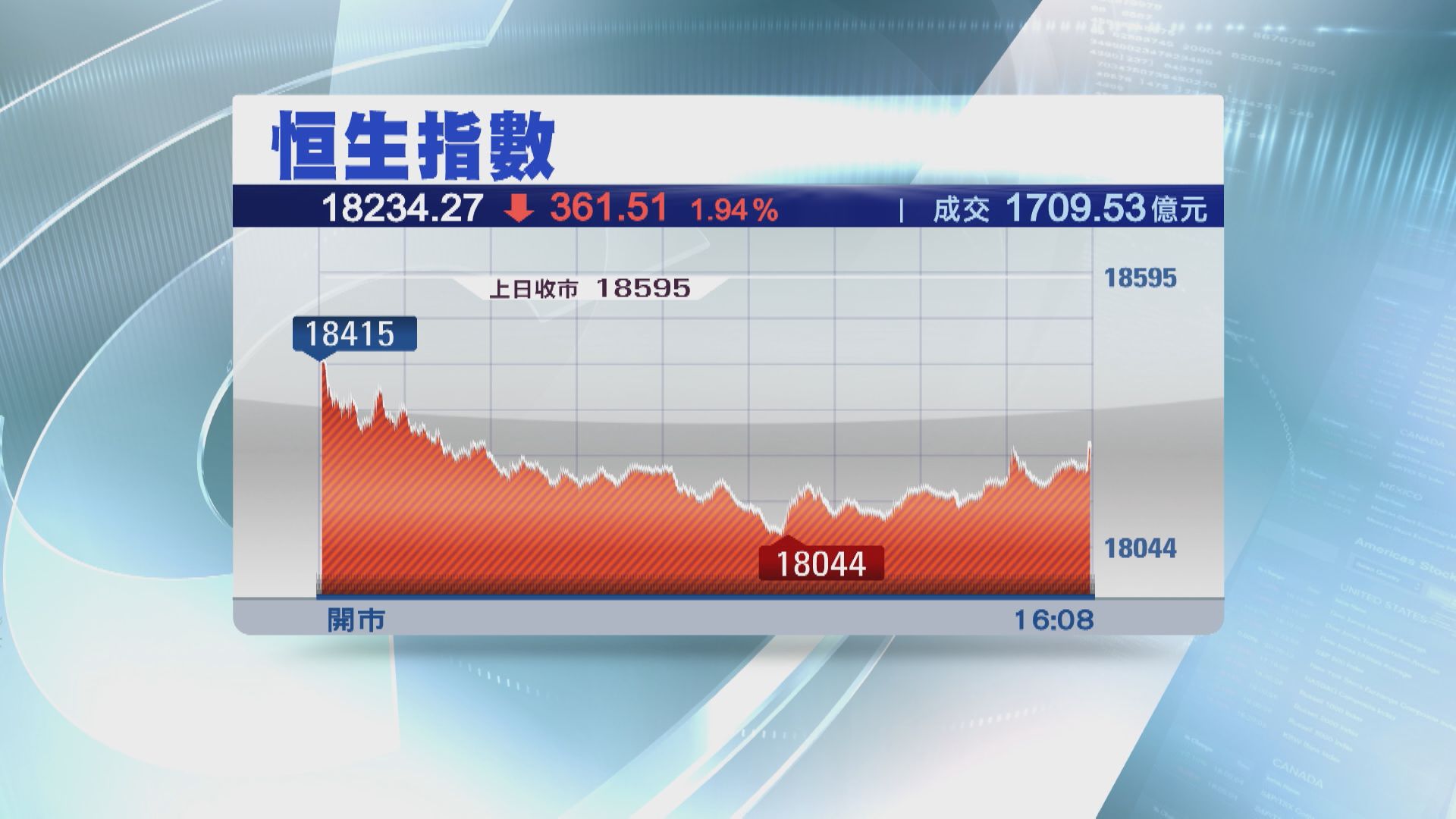 【陷技術性熊市】恒指全日挫361點 「五窮月」累跌1660點