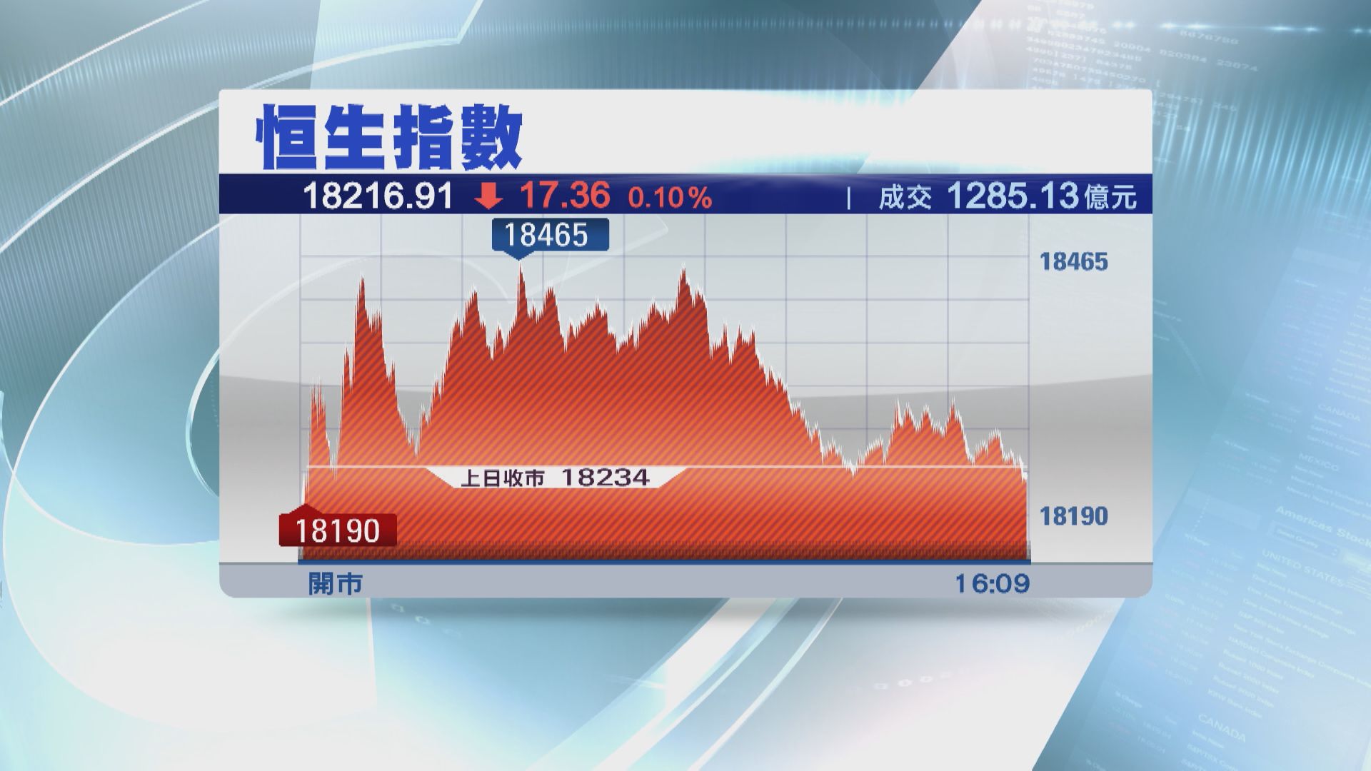 【彈唔起】恒指「六絕月」開局反覆向下
