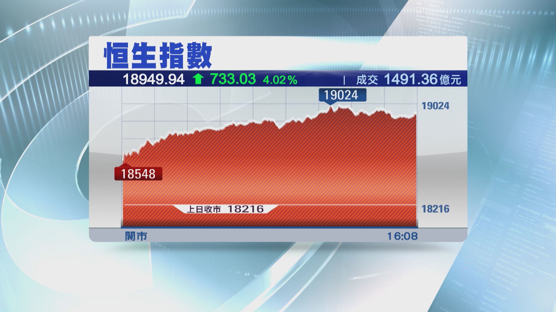 【大舉反撲】恒指飆733點 19000關企唔穩