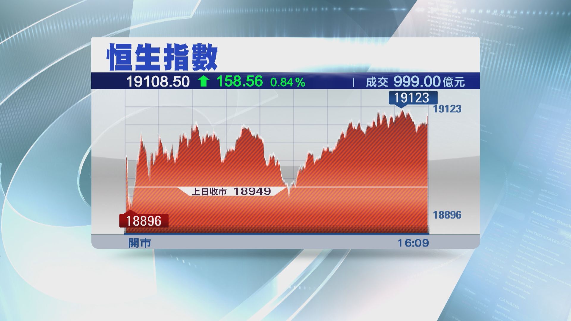 【連升兩日】恒指高收185點 重上19000點