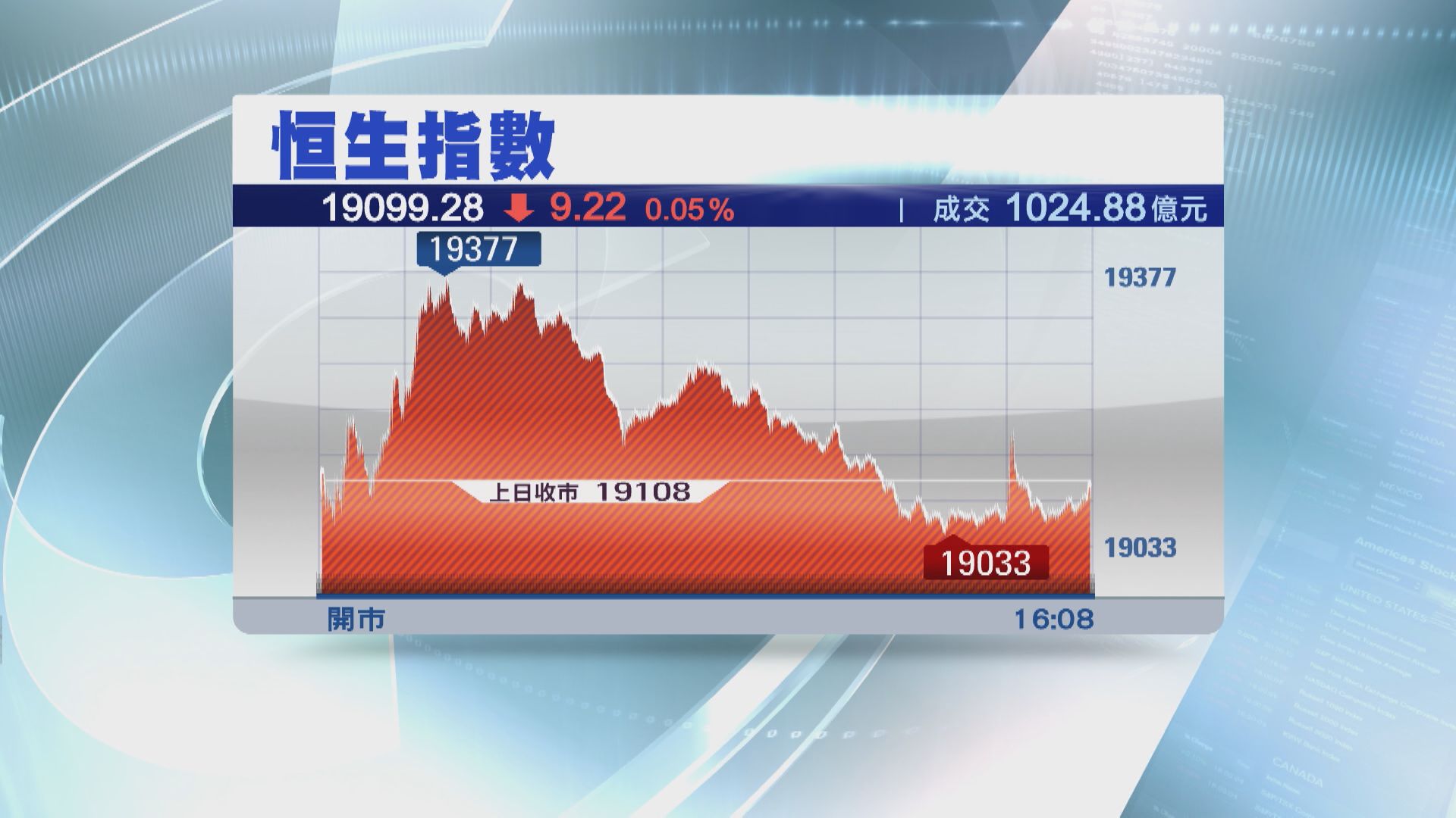 【高位回套】恒指兩連升斷纜 北水淨沽81億