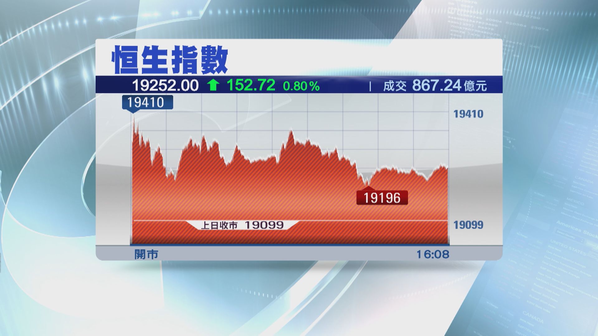 【買賣兩閒】恒指升152點 成交縮至867億