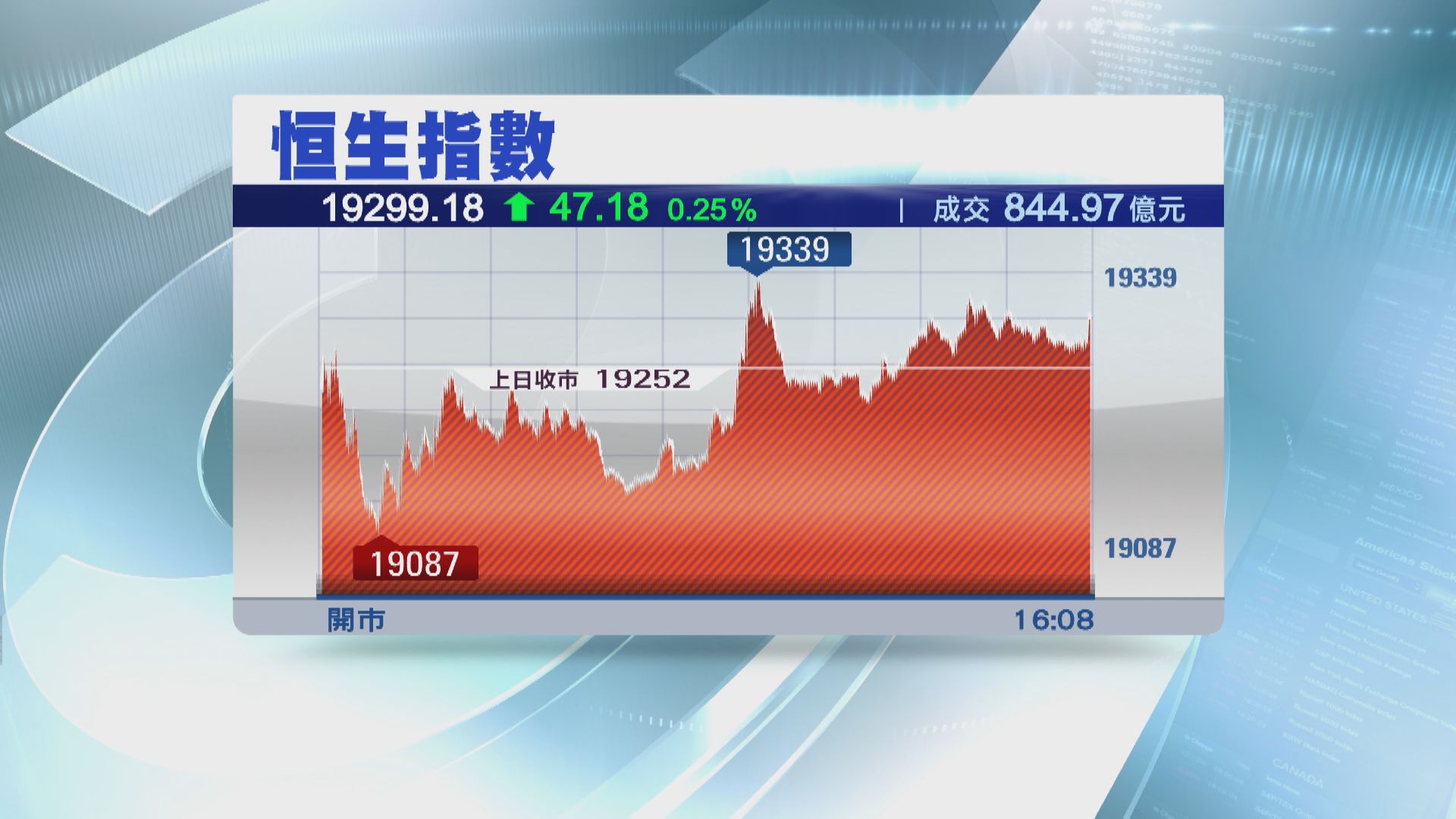 【交投續淡靜】恒指兩連升 成交僅844億