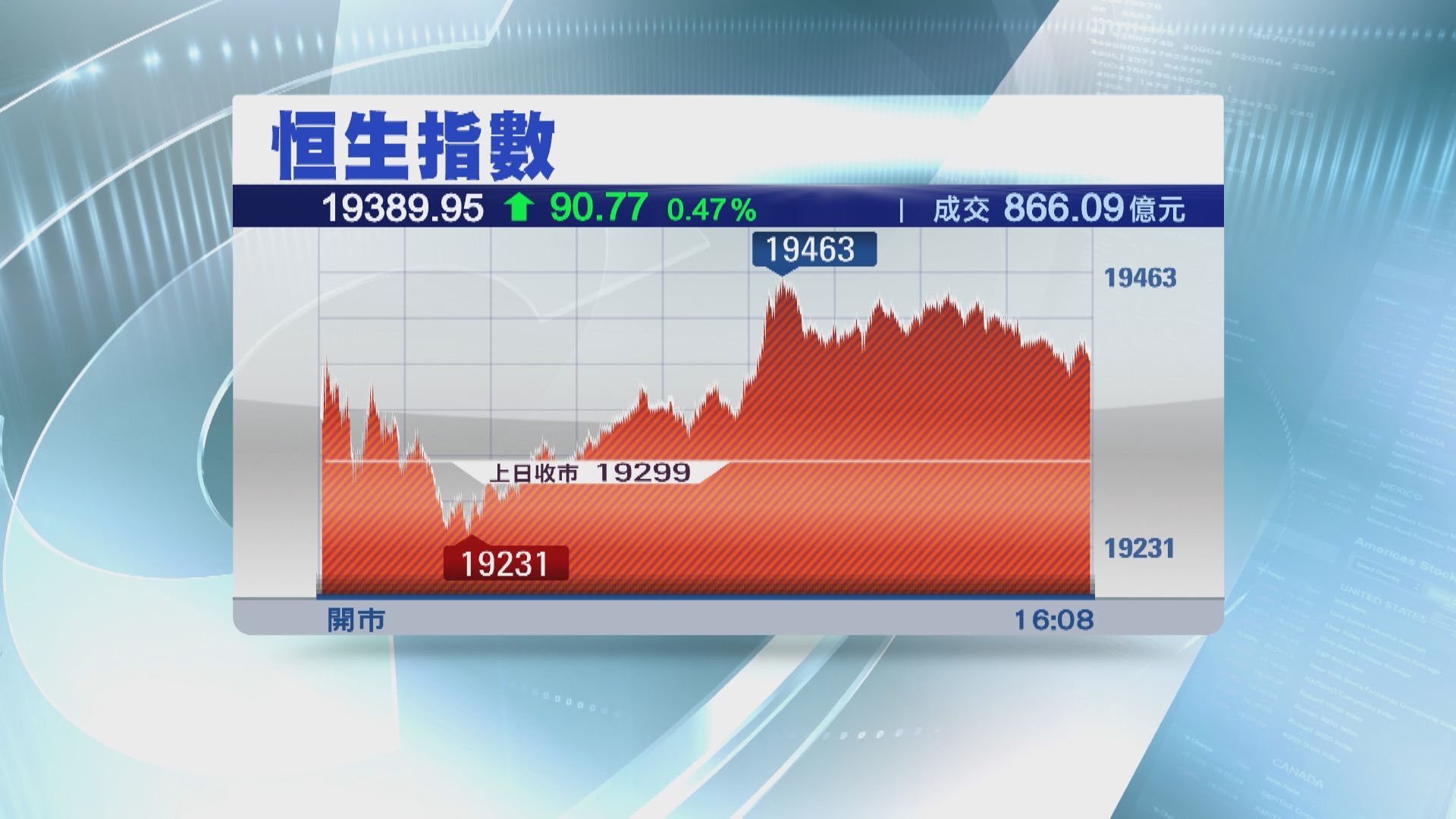 【交投淡靜】恒指全周累升440點 連升兩星期