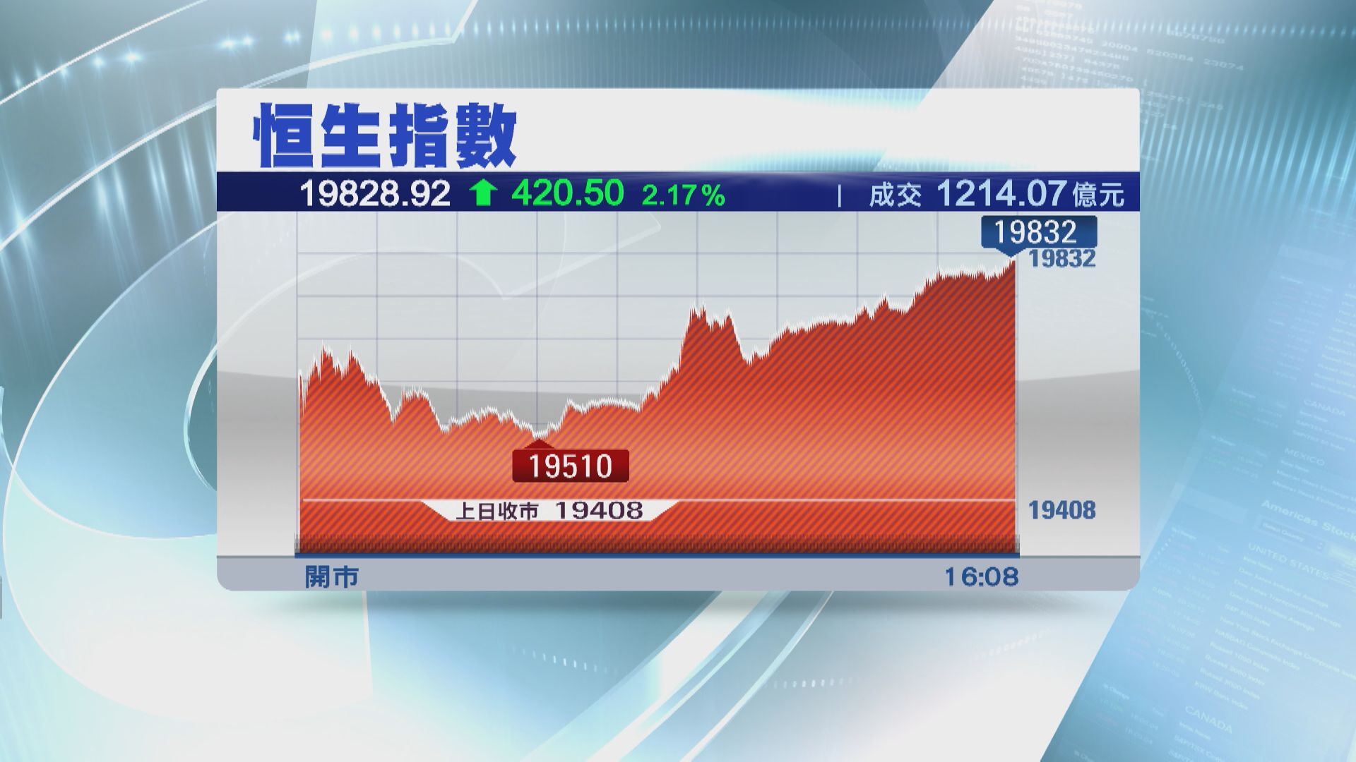 【收復牛熊線】ATMJ領軍 恒指飆420點 成交增至逾1200億