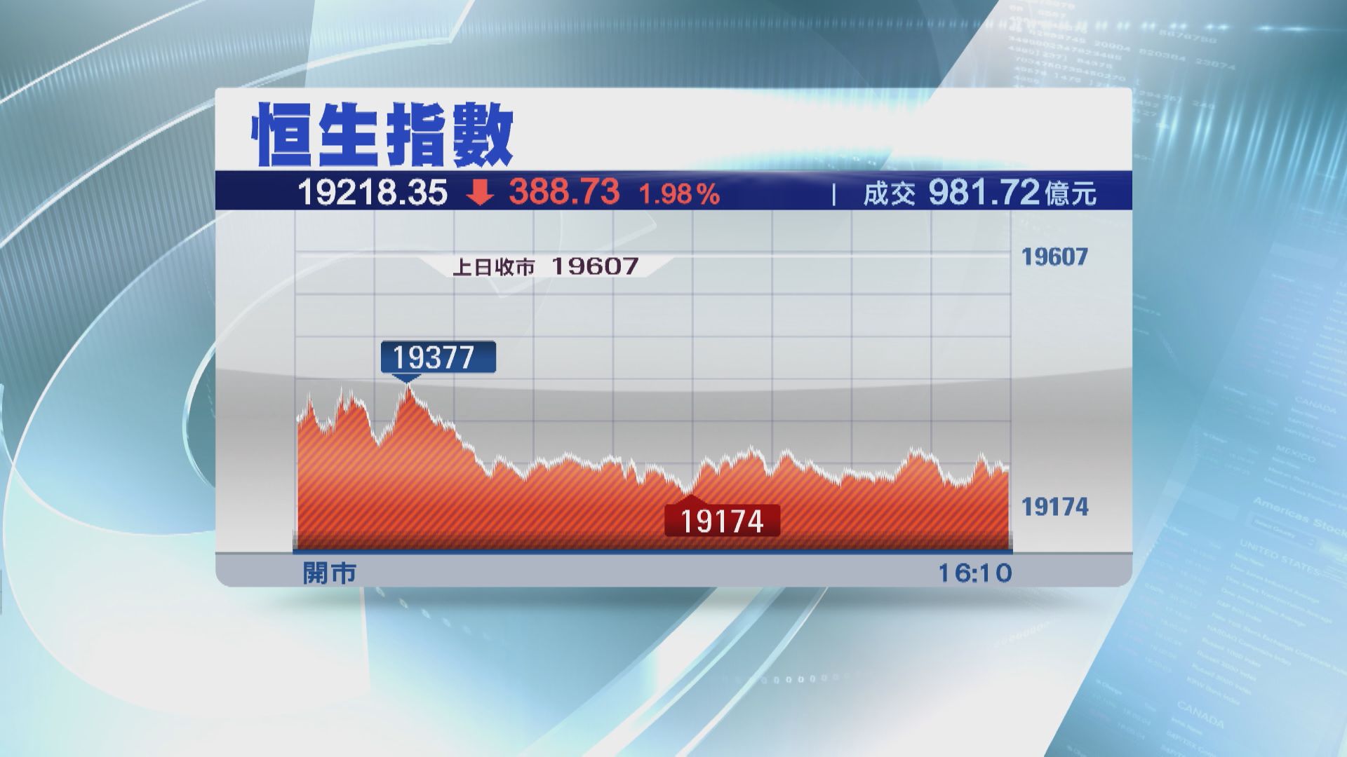 【端午假前又跌】恒指3日累跌822點 北水淨沽32億 