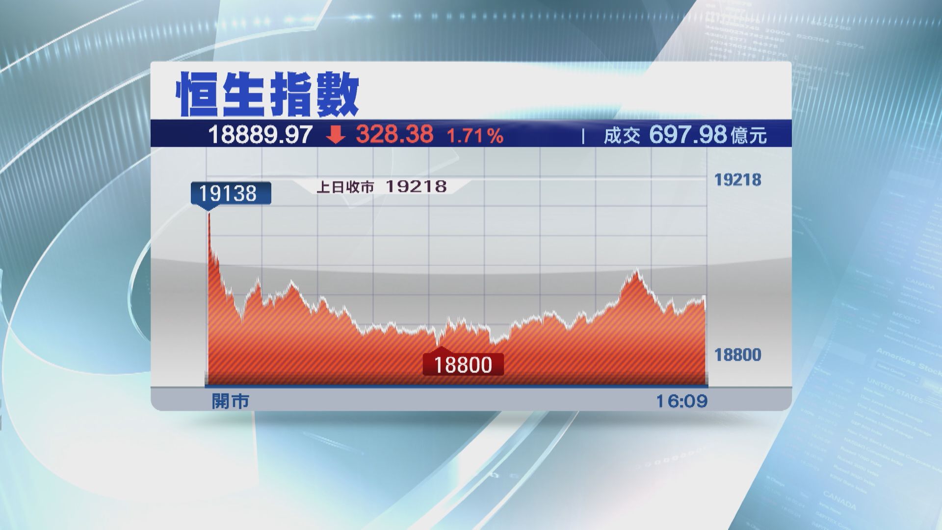 【四連跌】恒指跌328點報18889點 全周跌1150點