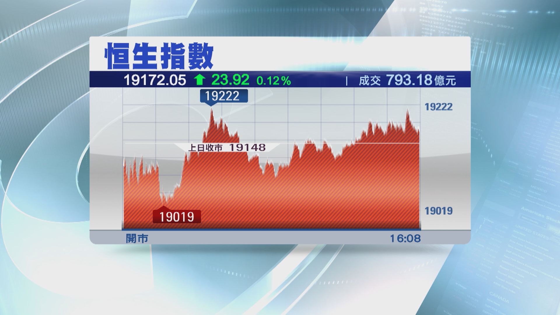 【買賣兩閒】恒指反覆高收 成交縮至793億