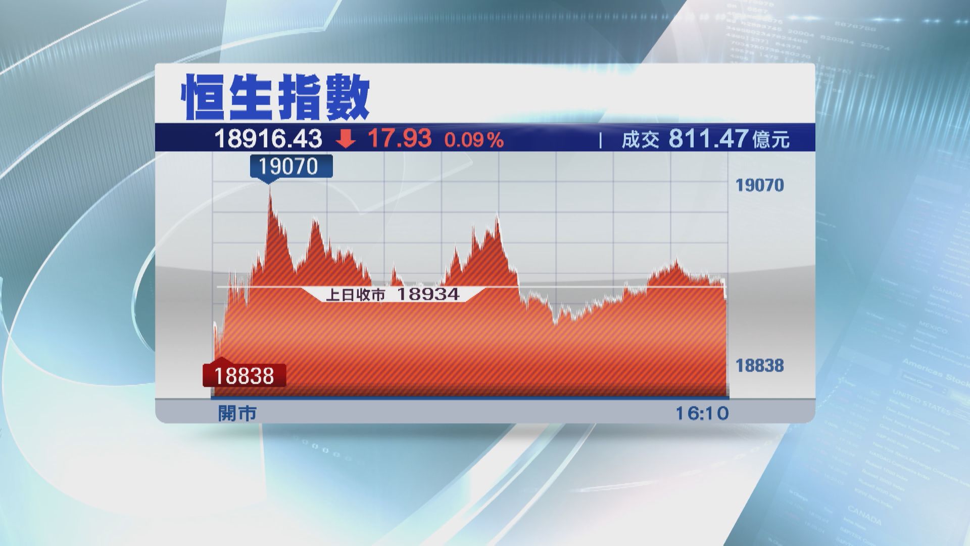 【港股半年結】恒指「六絕月」累跌864點  驚現終極死叉