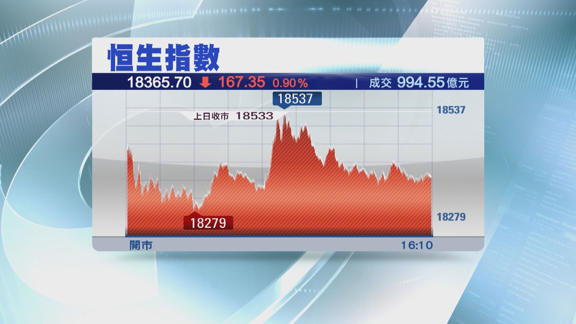 【反覆尋底】恒指3日瀉逾1000點 成交連續13日不足千億