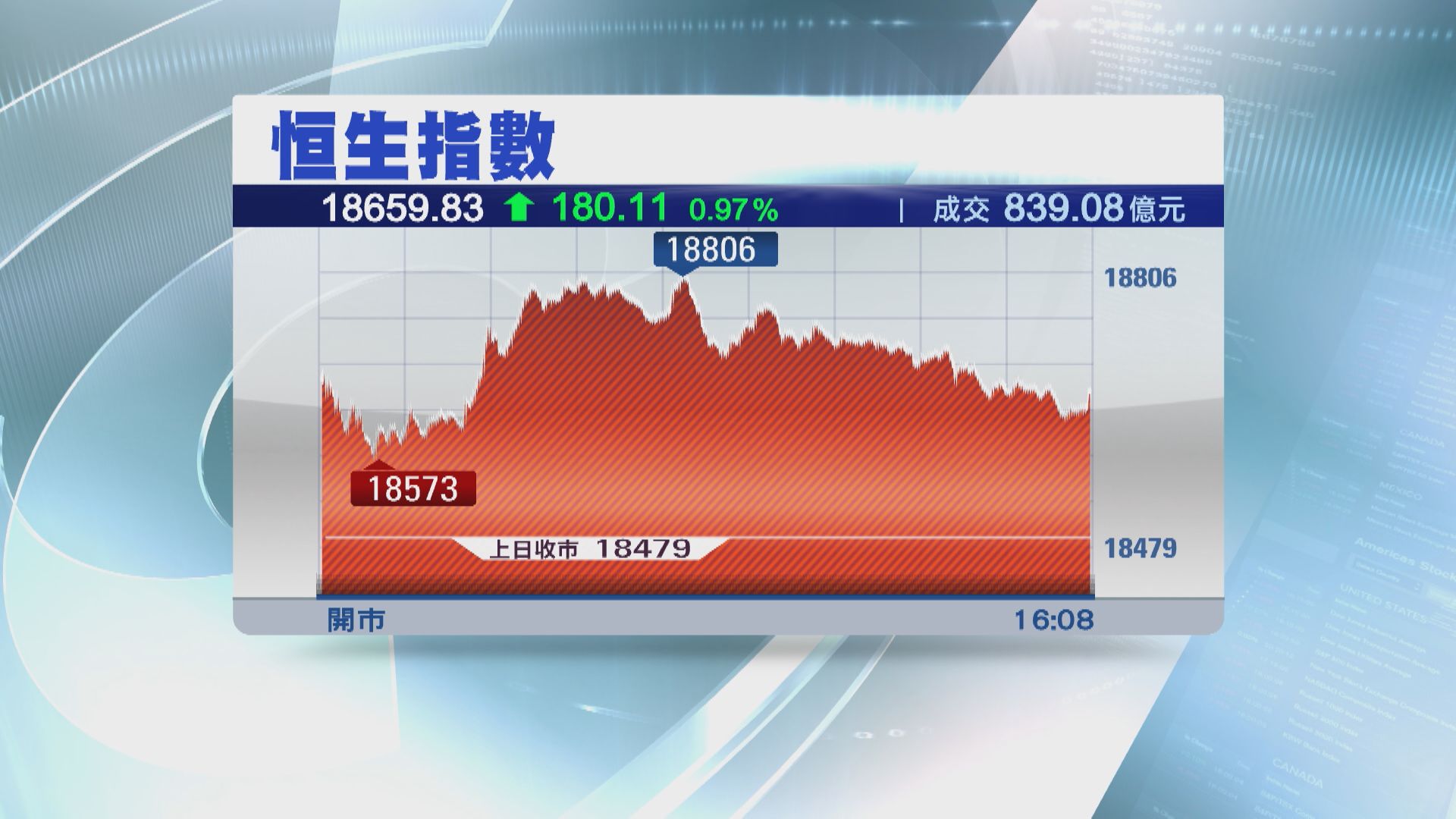 【成交繼續奀】恒指升少截 科指重上4000點