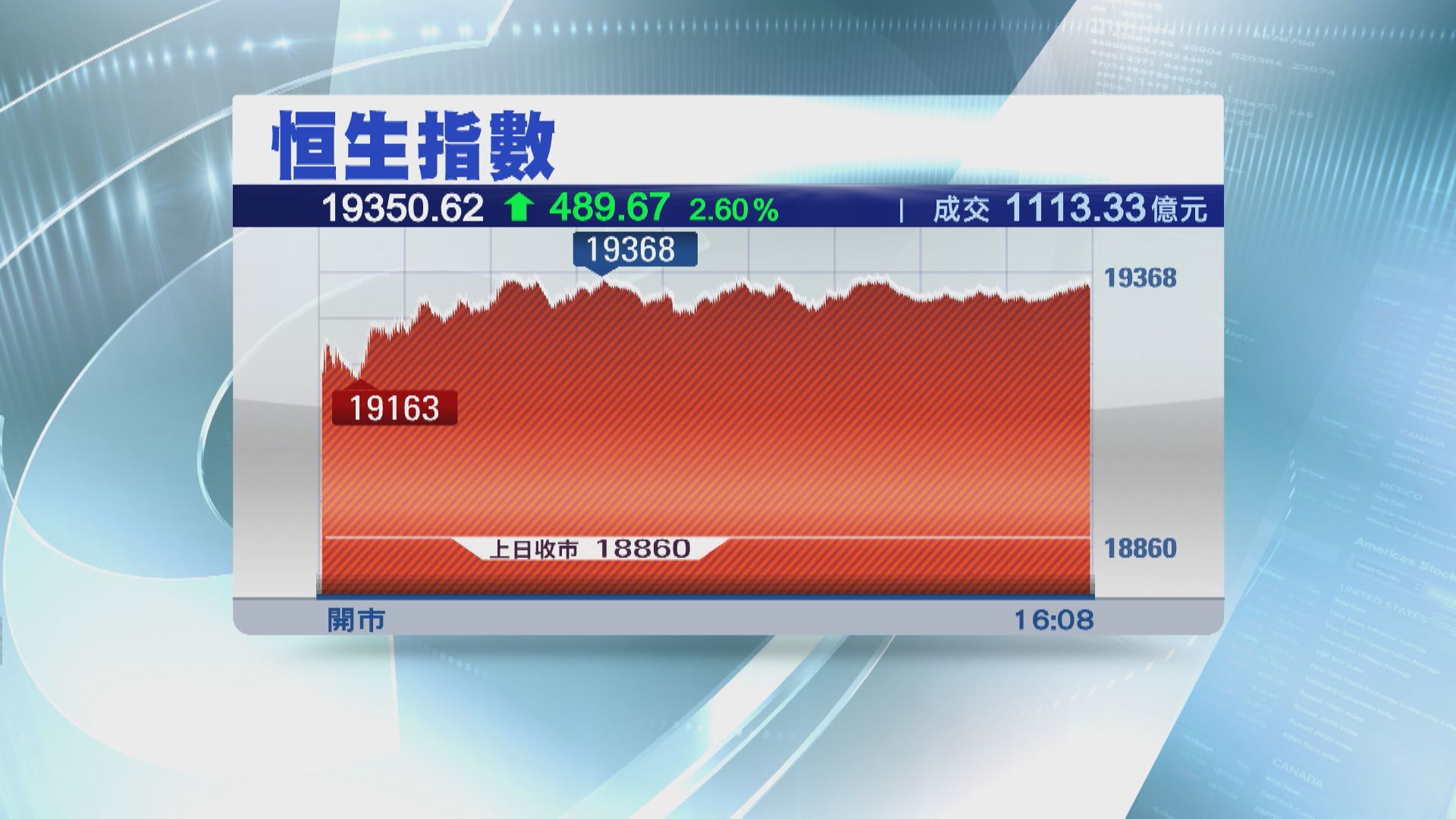 【新經濟股撐市】恒指再飆489點 重上19000關