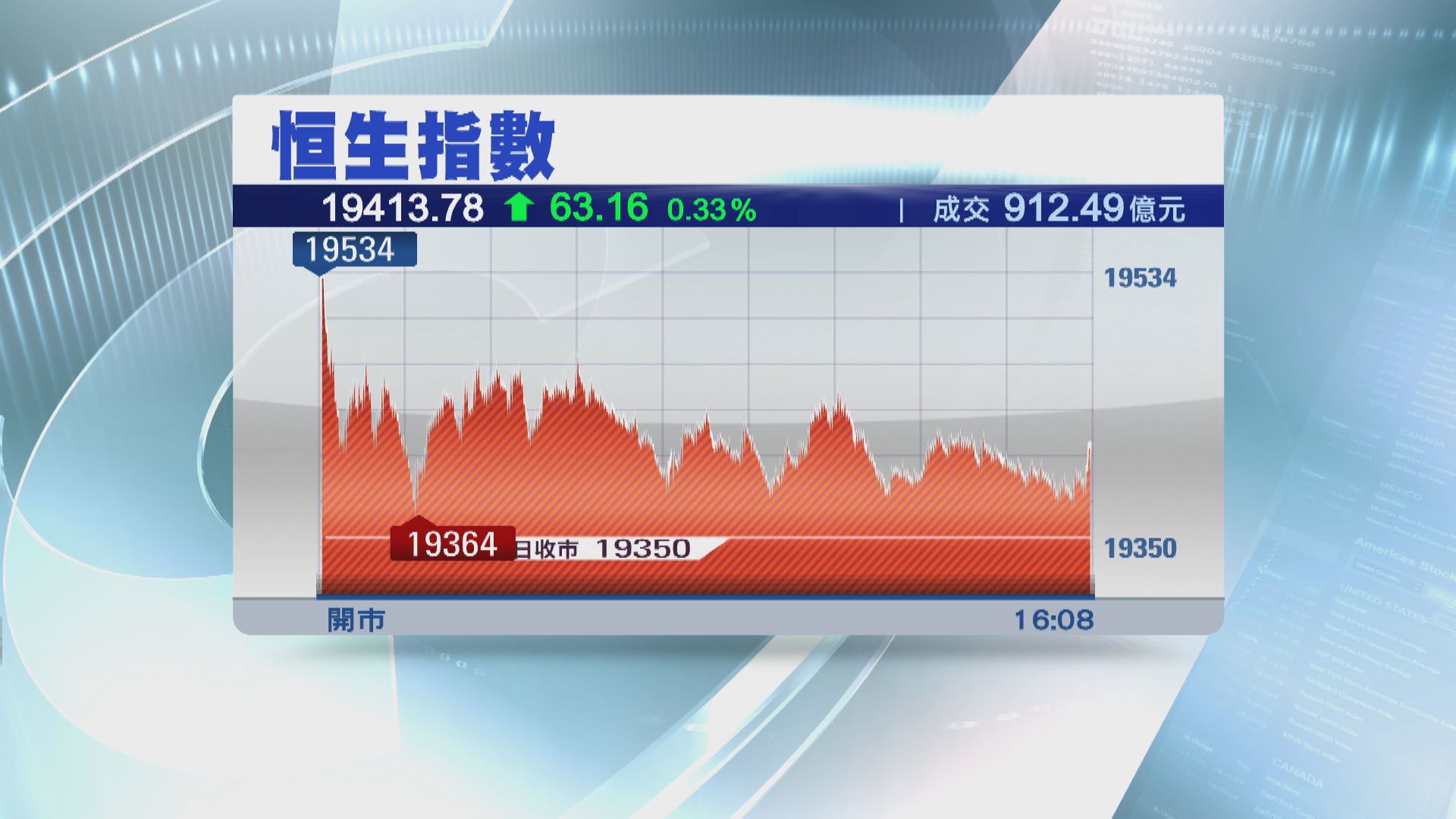 【5連升】恒指全周累升1048點 半年最好