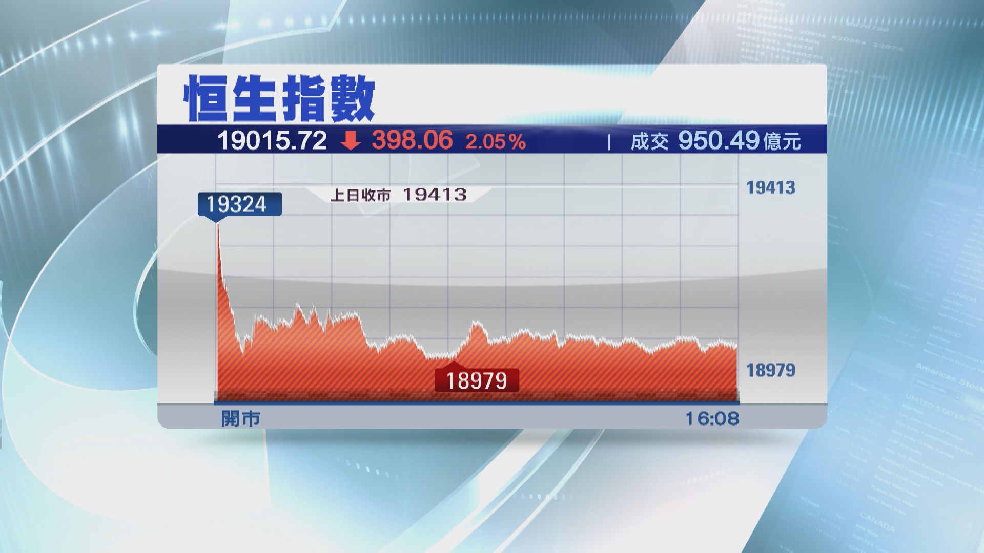【5連升斷纜】恒指瀉398點 力頂19000關