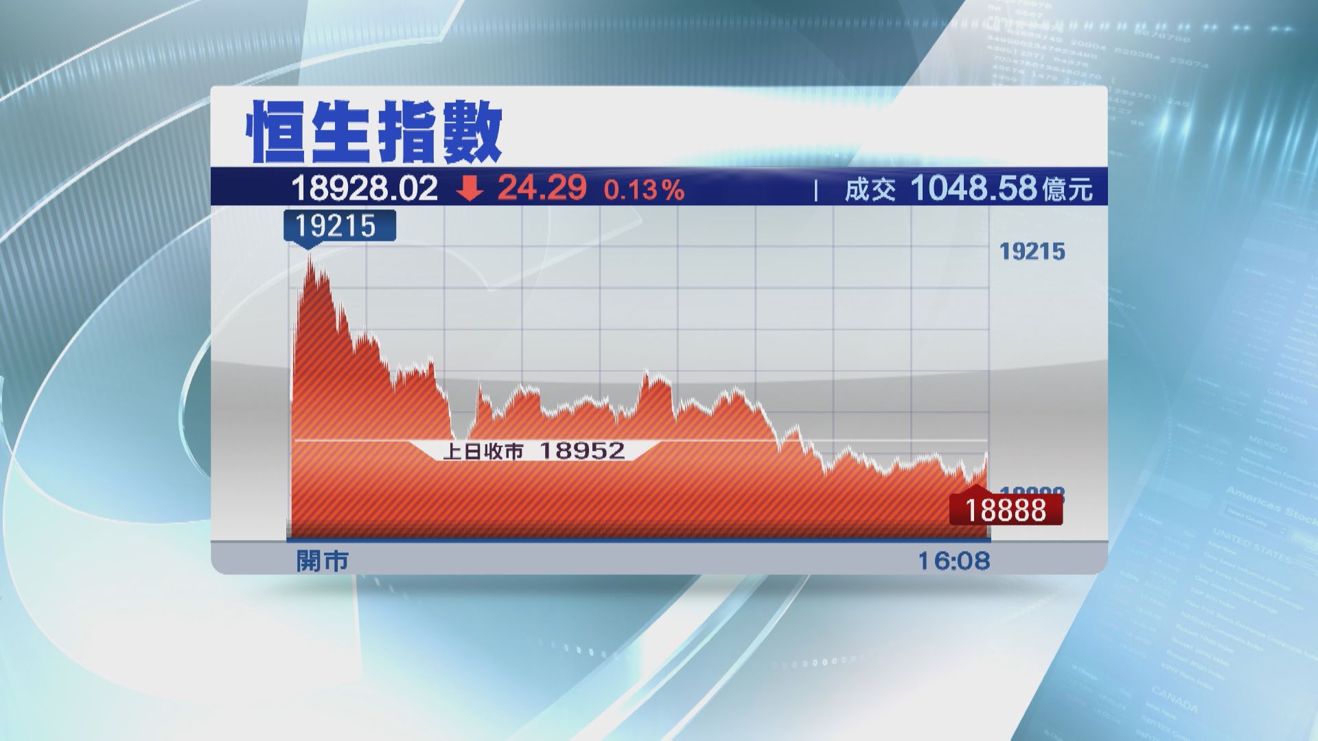 【大媽急掟貨】恒指3連跌 北水淨沽138億 歷來第2多
