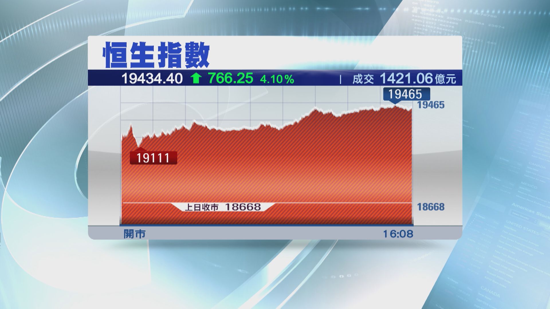 【政治局會議後】恒指飆766點 5個月最大升市