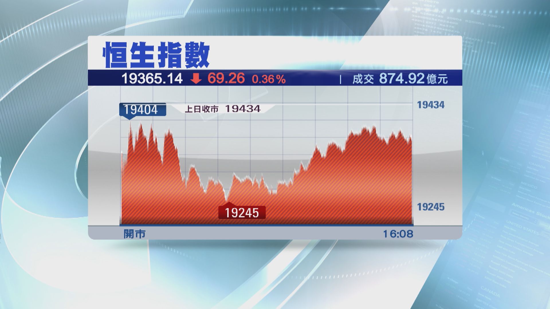 【等議息結果】恒指回套69點  成交勁縮至874億