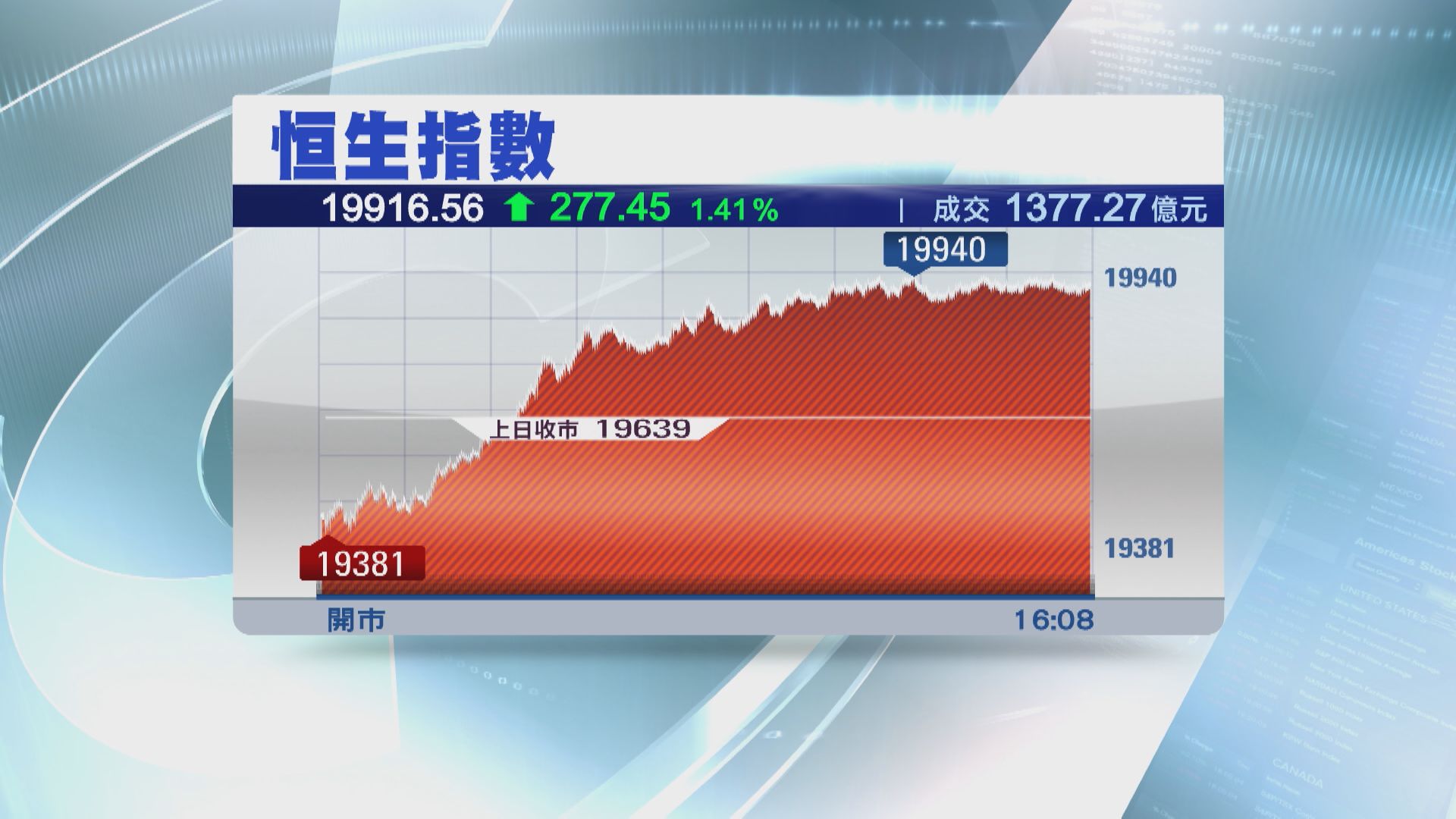 【走勢反覆】恒指全周累升841點 恒汽今復牌瀉61%