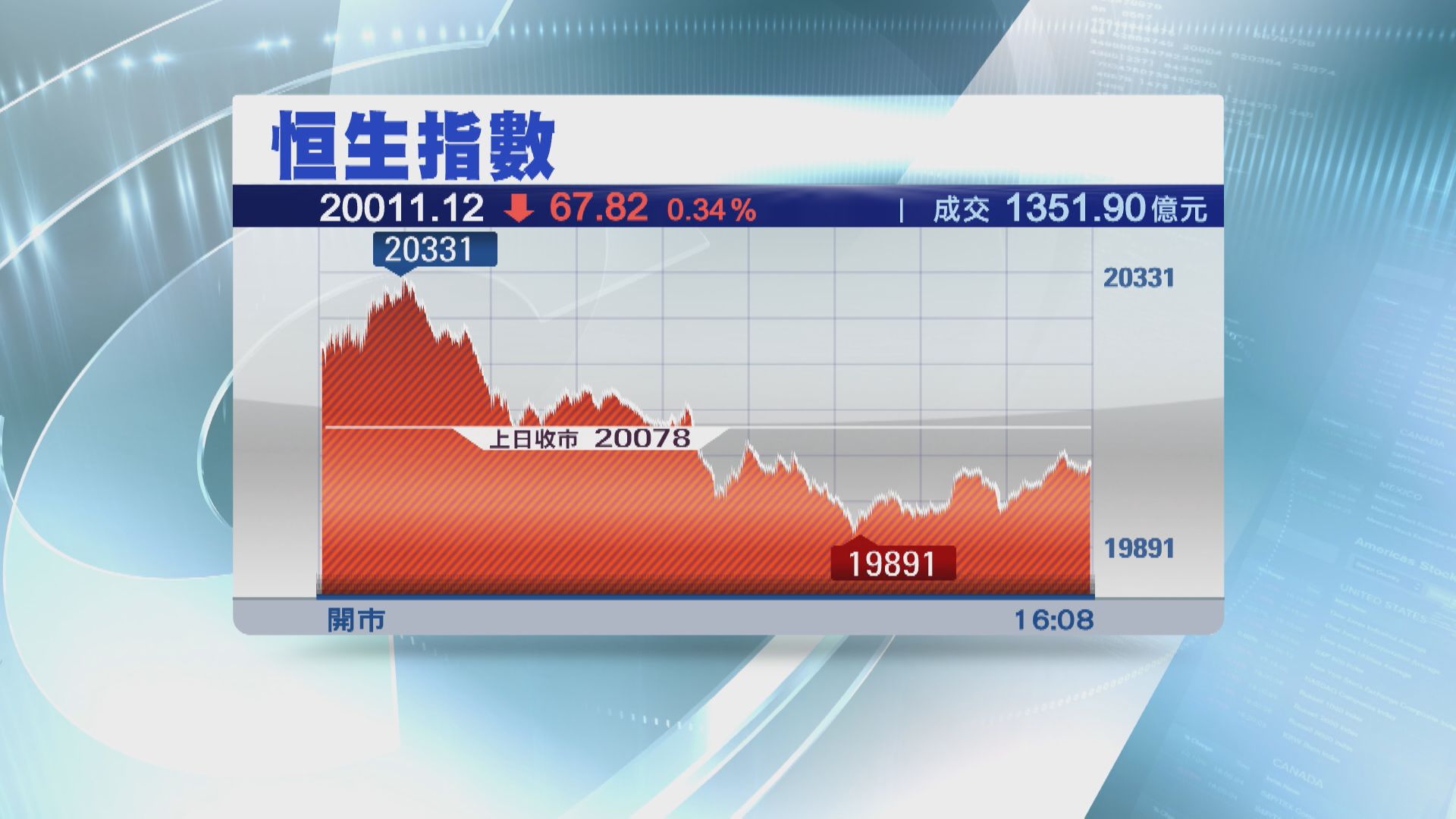 【3連升斷纜】恒指8月開局力守20000關 內房又冧