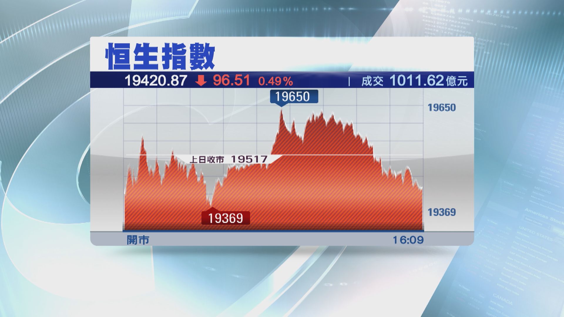 【好淡爭持】北水連續3日掃貨 恒指仍跌足3日