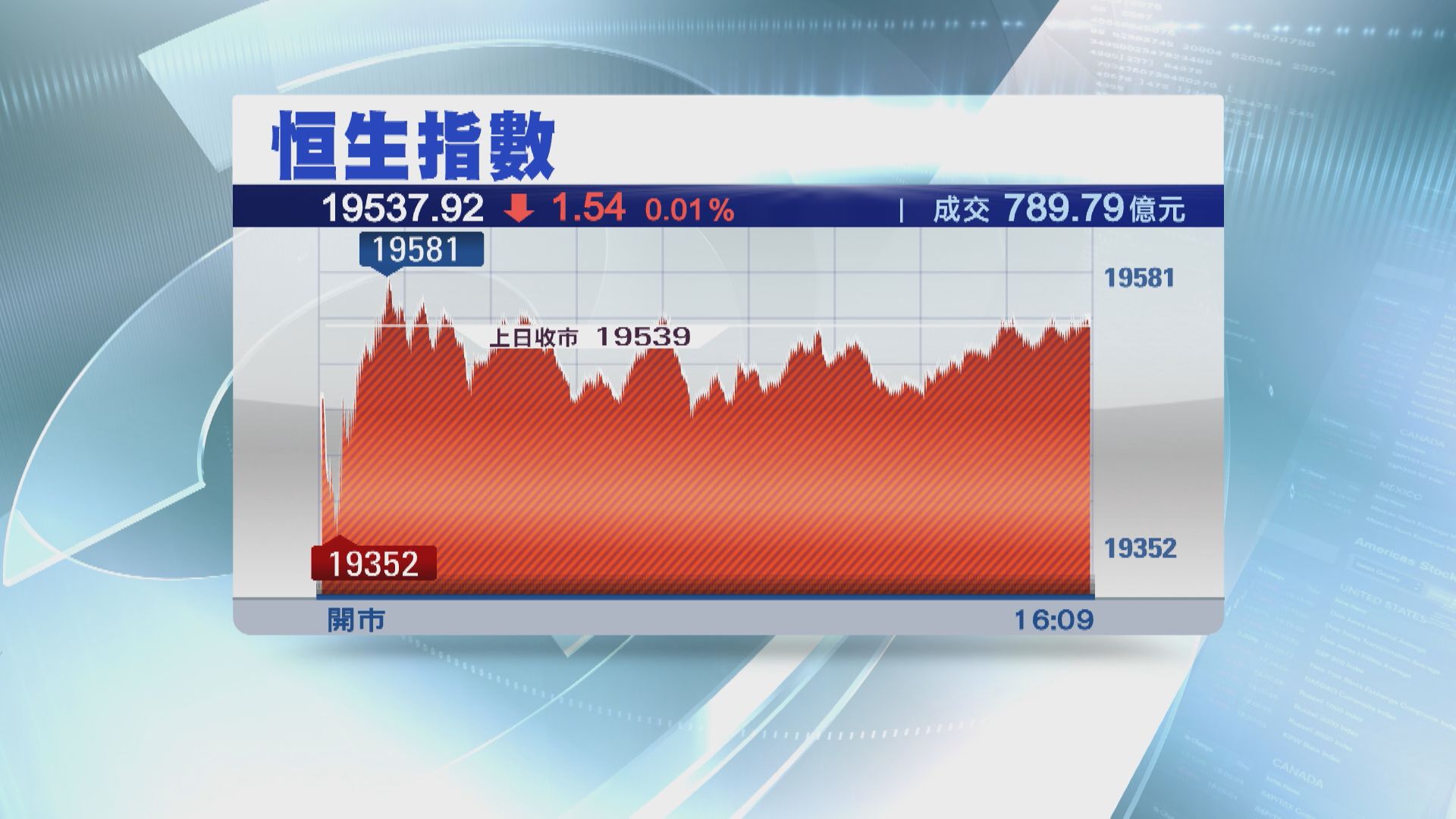 【好淡角力】恒指反覆低收 成交縮至唔夠800億
